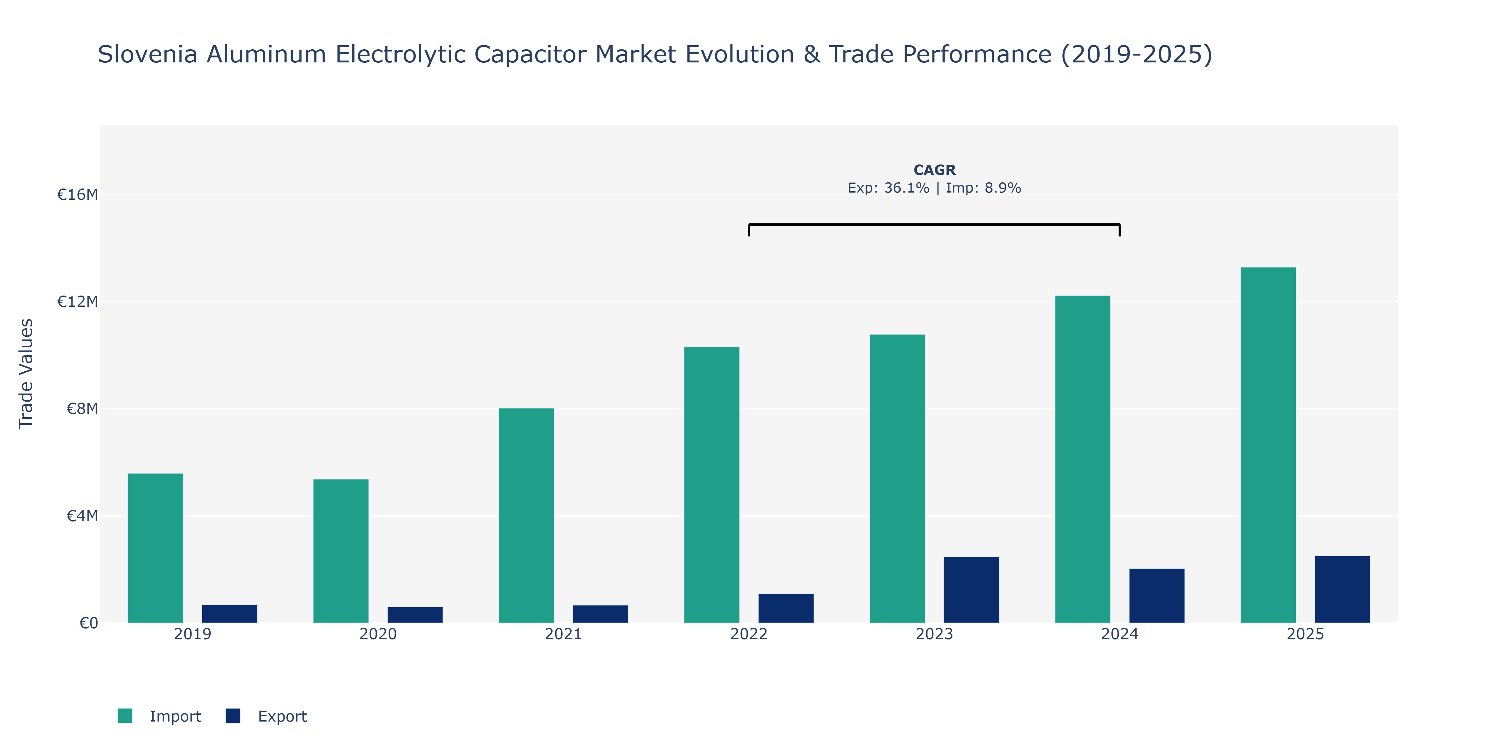Slovenia Aluminum Electrolytic Capacitor Market: Production & Trade Performance (2019-2025) Size