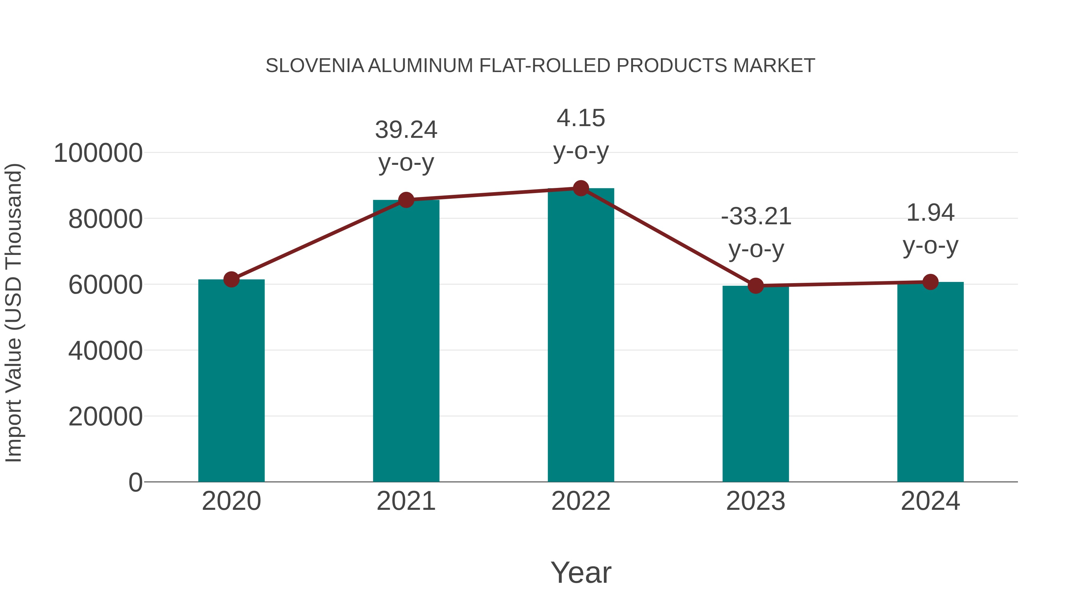  Slovenia Aluminum Flat-rolled Products Market: Import Trend Analysis