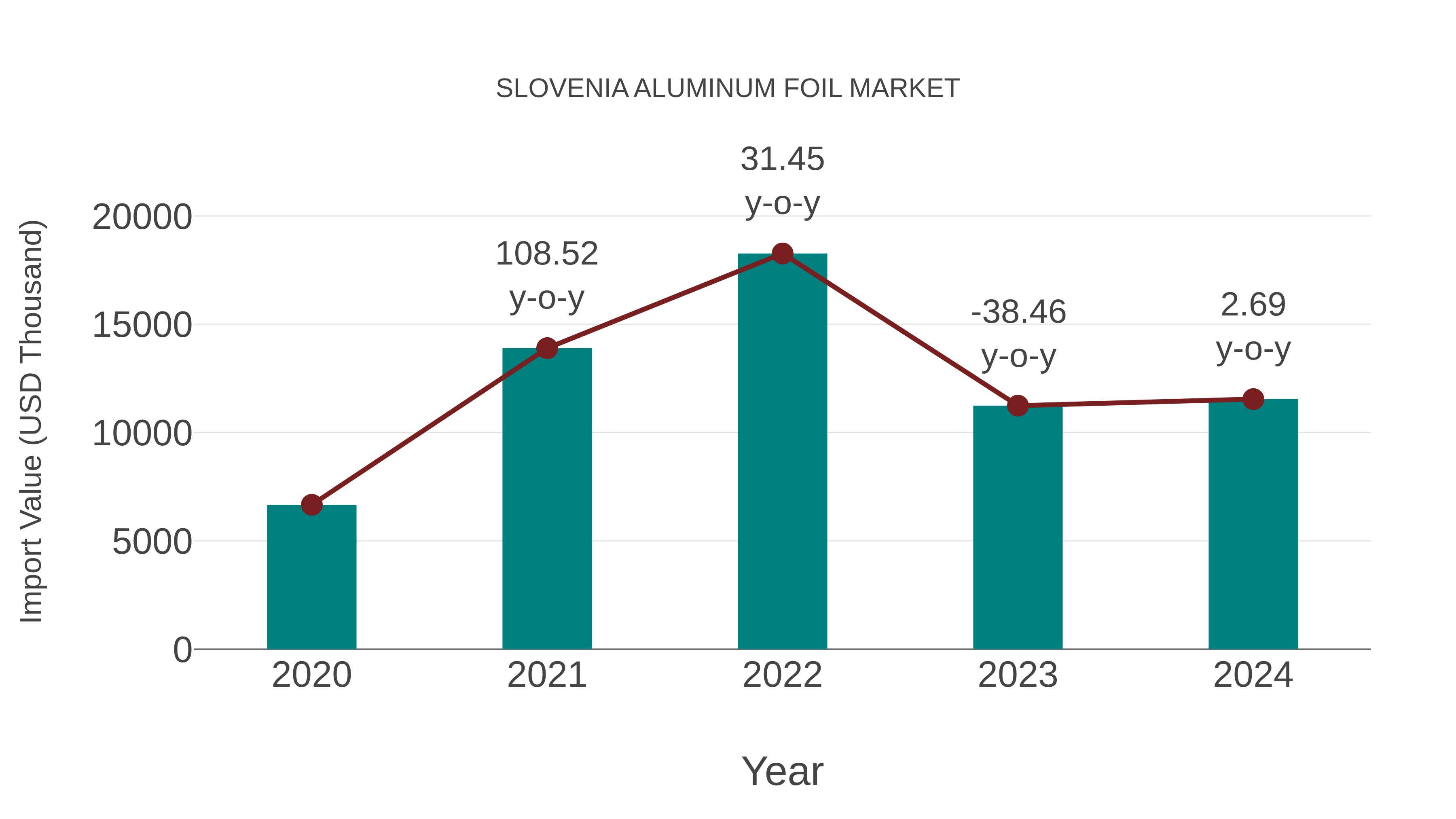  Slovenia Aluminum Foil Market: Import Trend Analysis