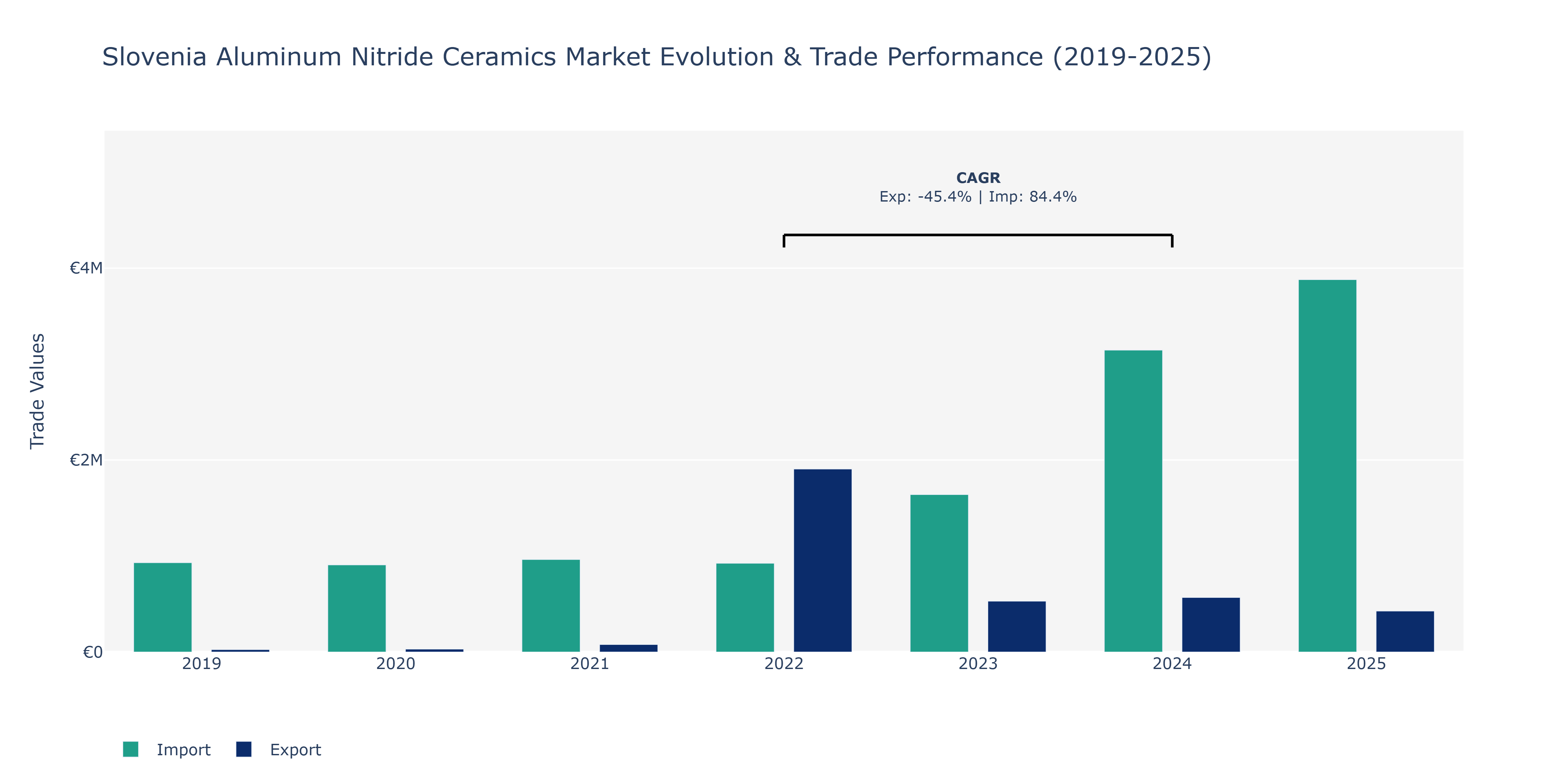 Slovenia Aluminum Nitride Ceramics Market: Production & Trade Performance (2019-2025)