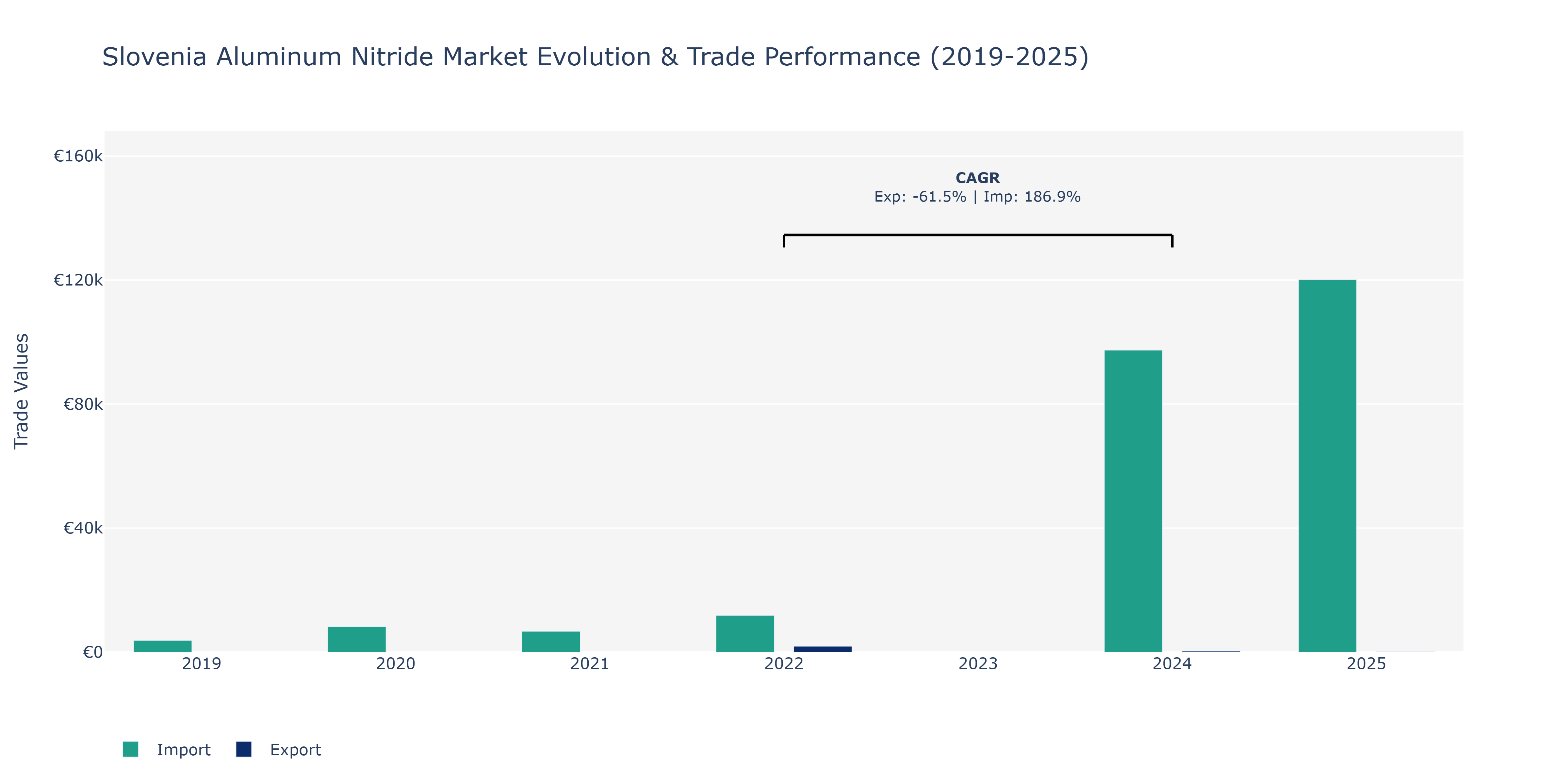 Slovenia Aluminum Nitride Market: Production & Trade Performance (2019-2025)