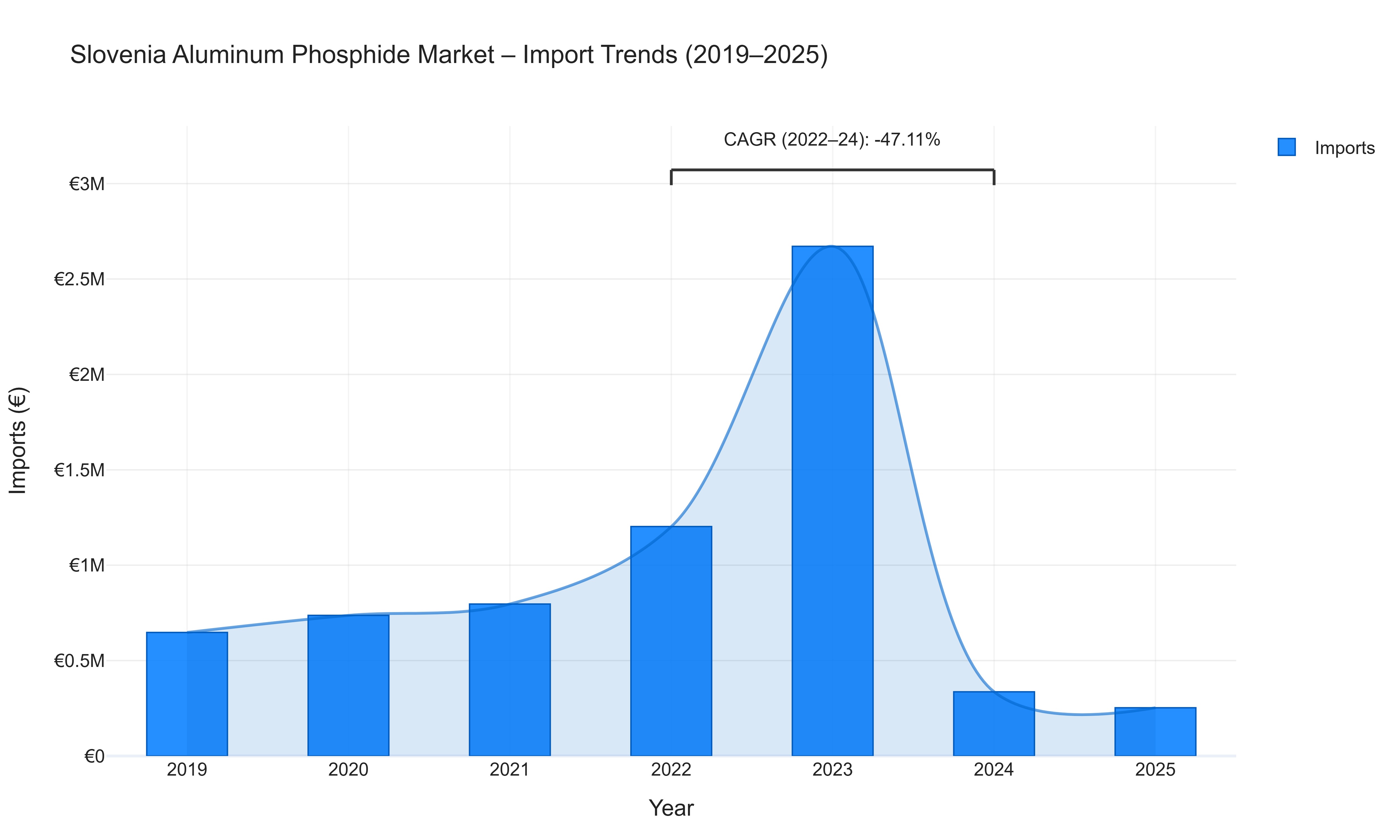 Slovenia Aluminum Phosphide Market - Import Trends (2019-2025)