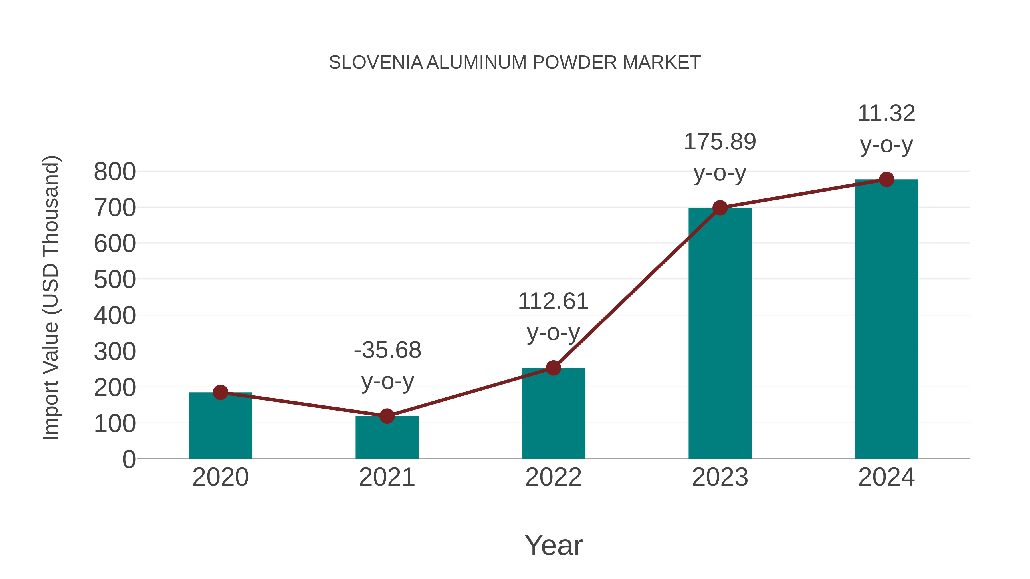  Slovenia Aluminum Powder Market: Import Trend Analysis