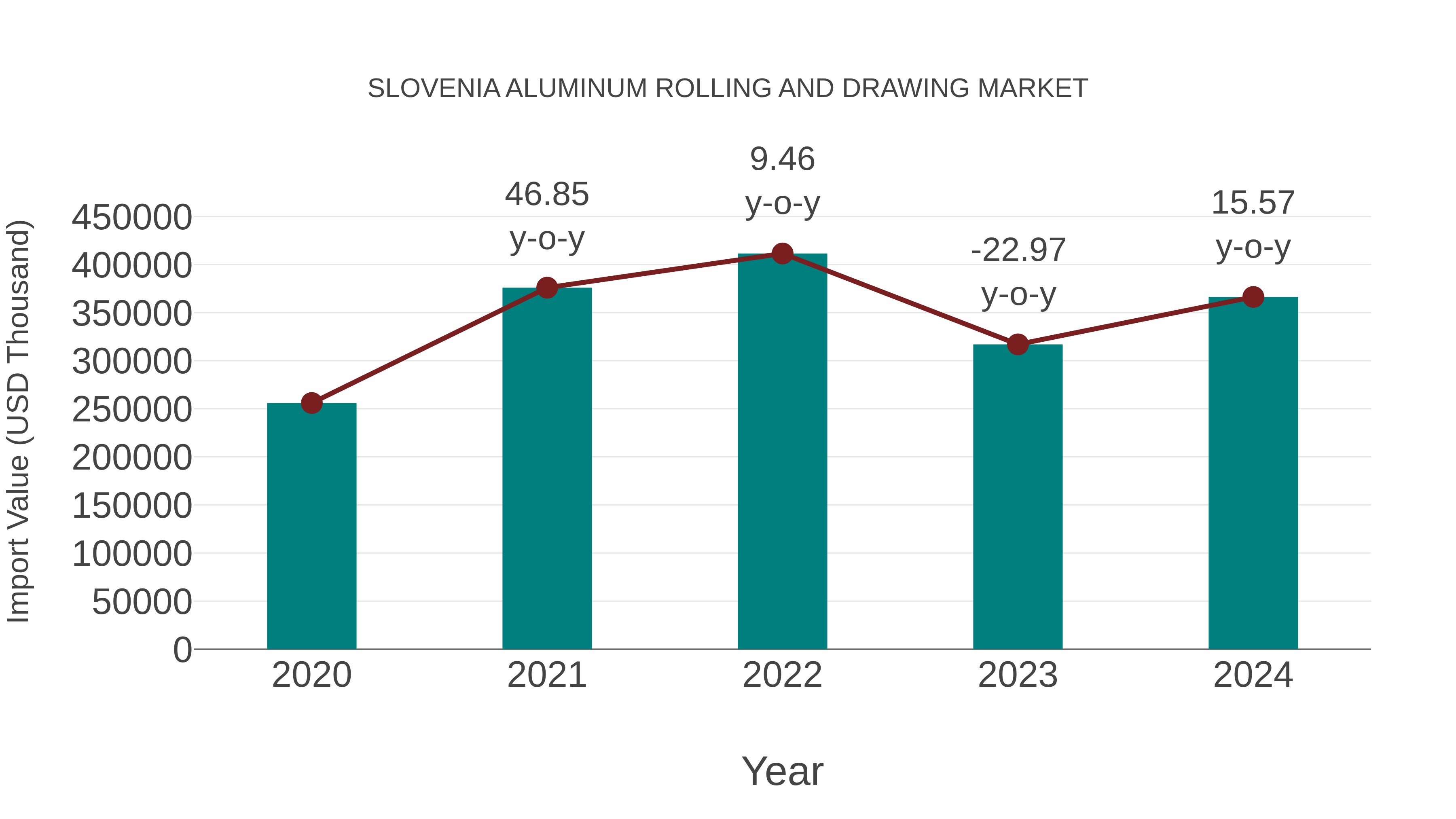 Slovenia Aluminum Rolling and Drawing Market: Import Trend Analysis