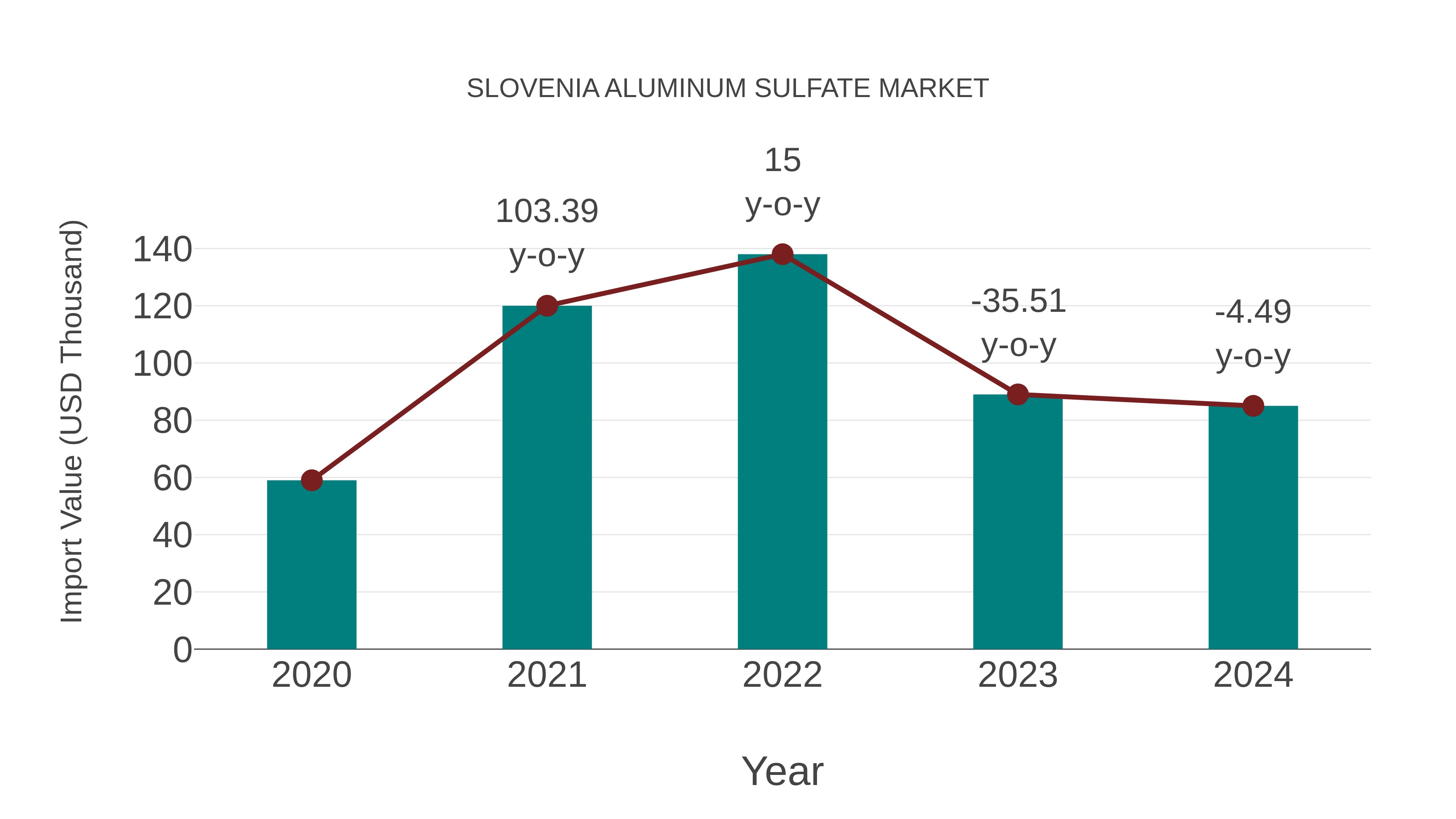 Slovenia Aluminum Sulfate Market: Import Trend Analysis