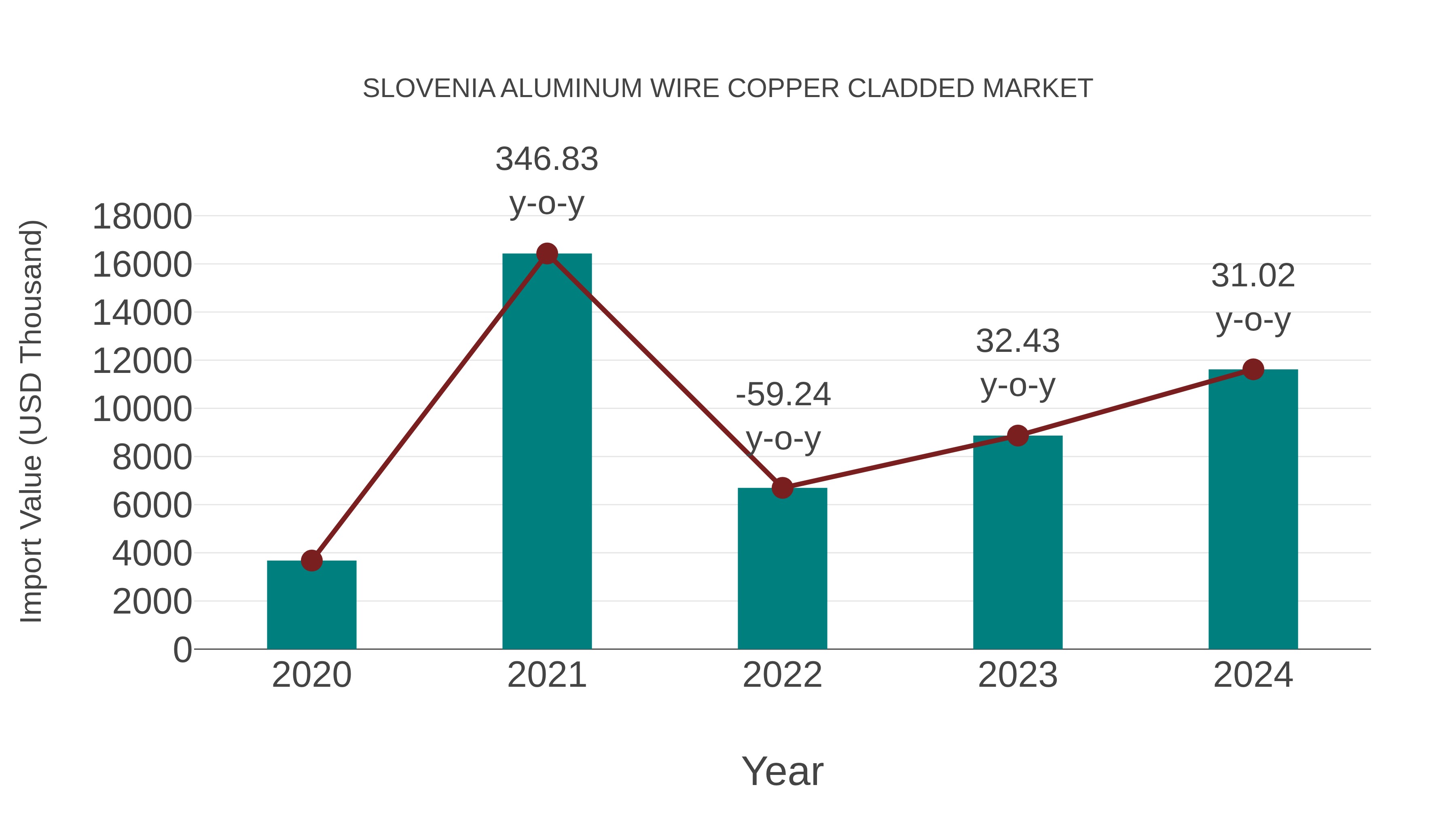  Slovenia Aluminum Wire Copper Cladded Market: Import Trend Analysis