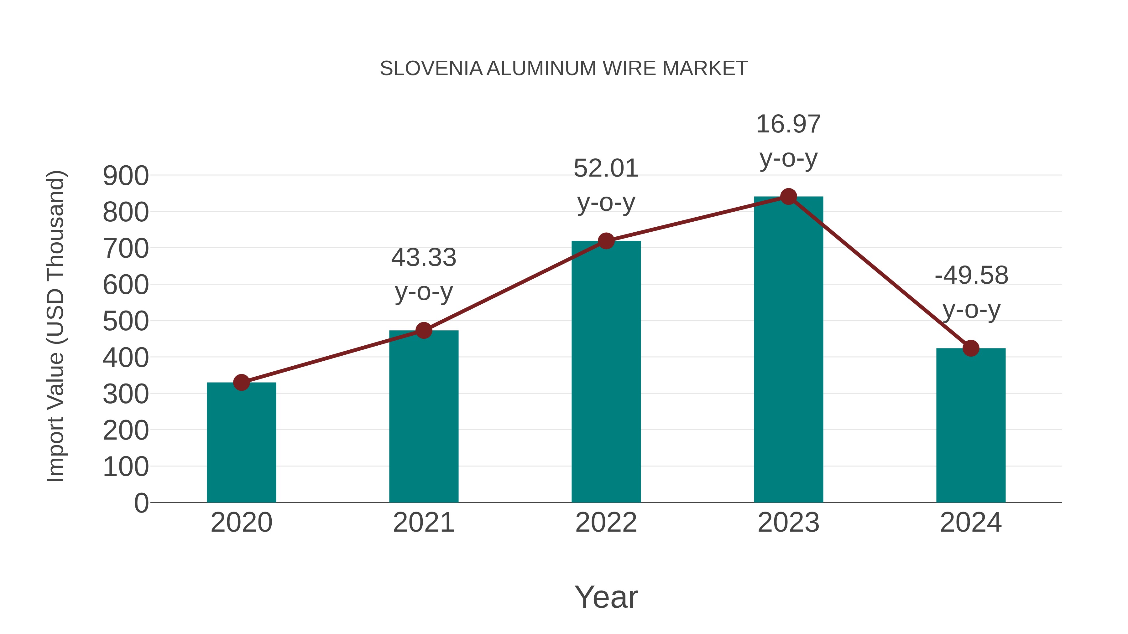  Slovenia Aluminum Wire Market: Import Trend Analysis