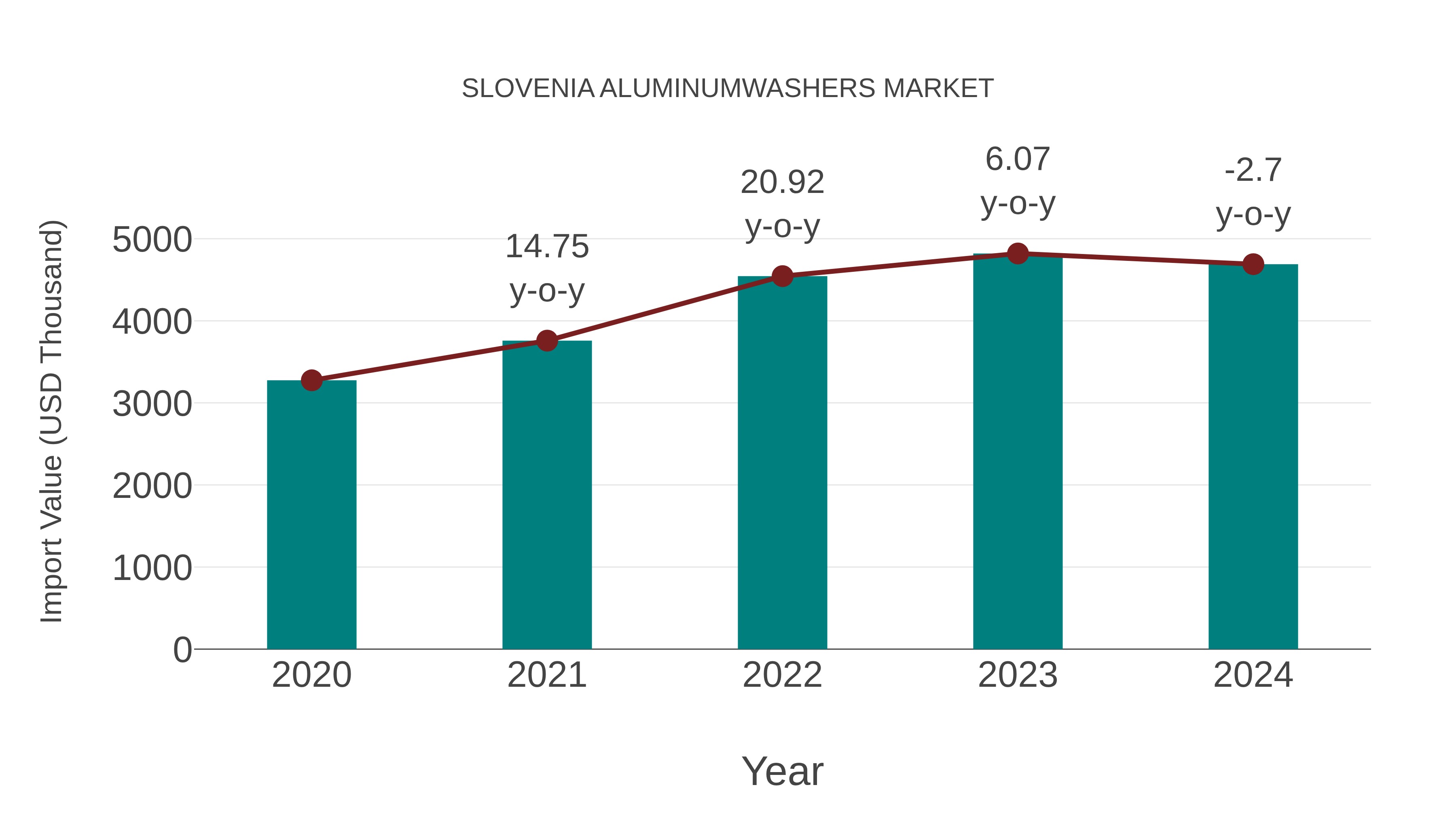  Slovenia Aluminumwashers Market: Import Trend Analysis