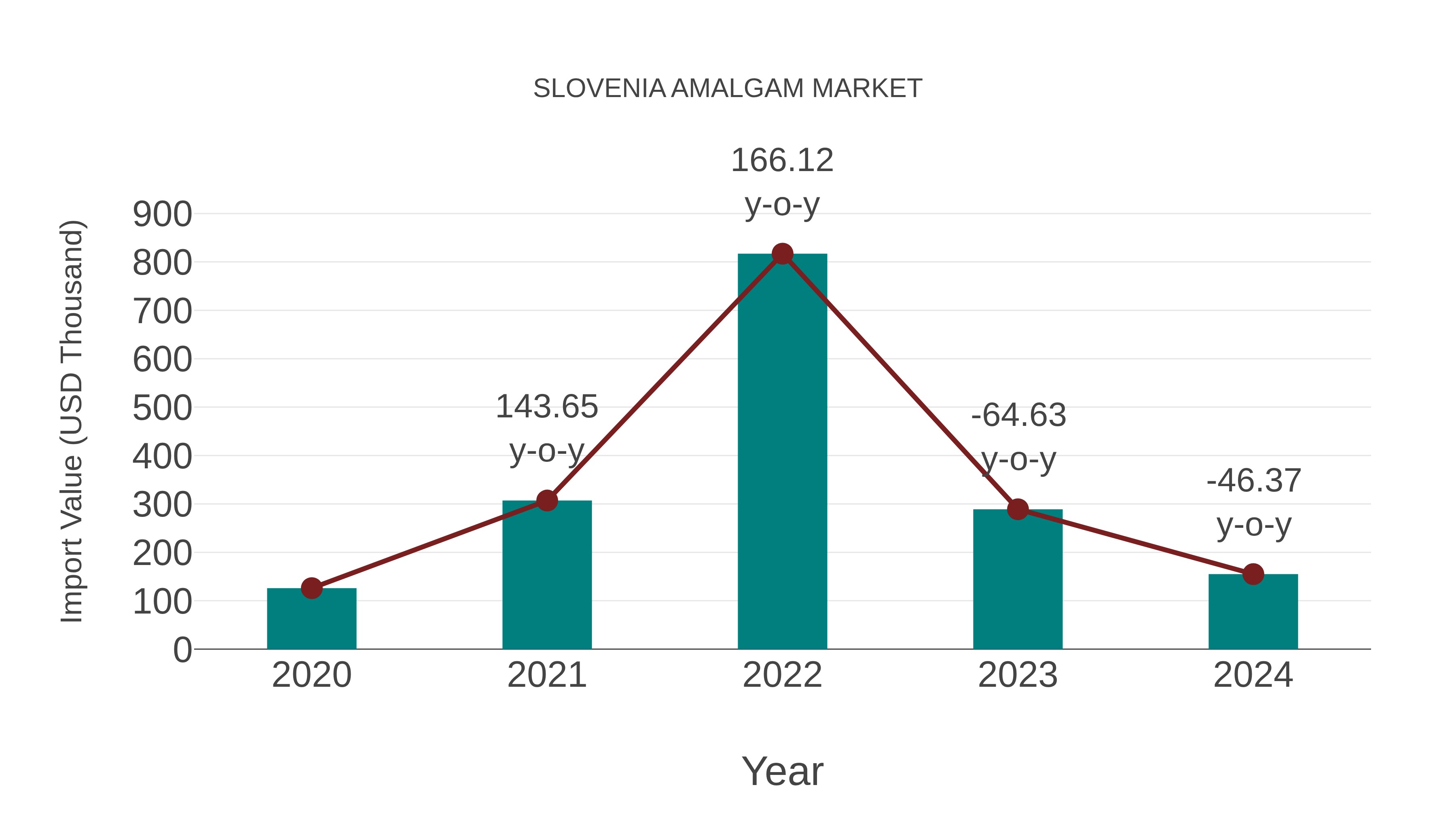  Slovenia Amalgam Market: Import Trend Analysis