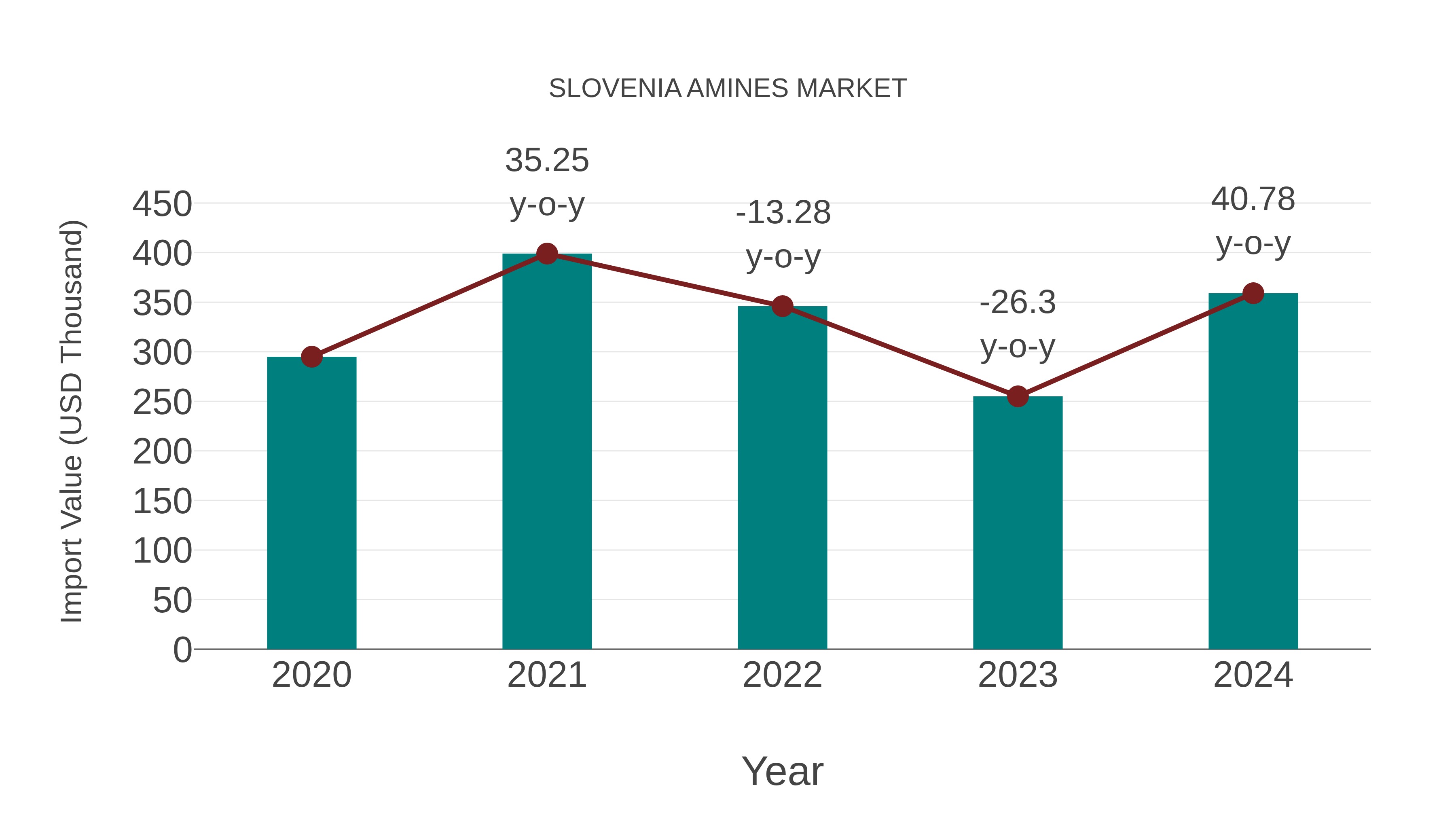 Slovenia Amines Market: Import Trend Analysis