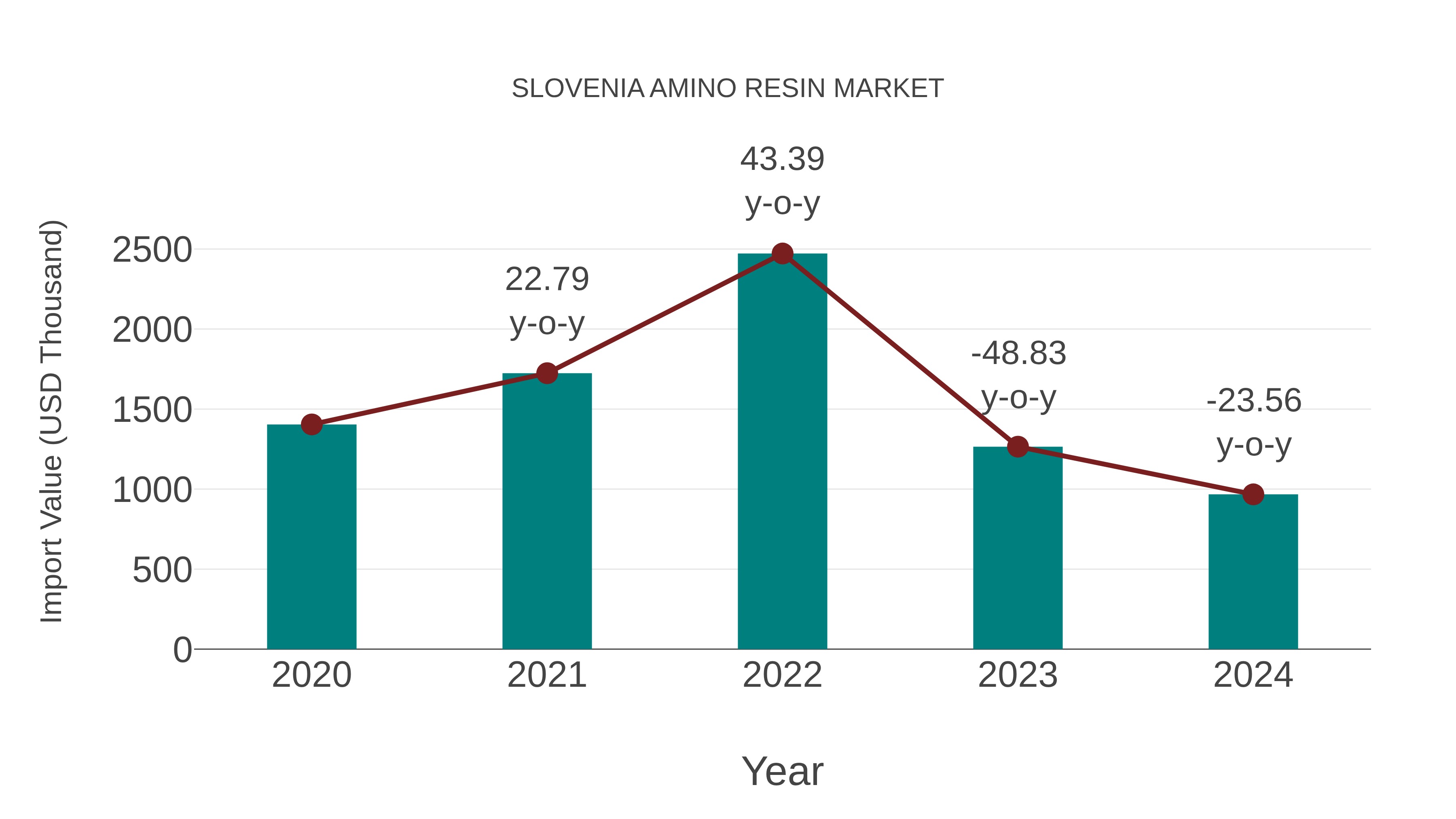 Slovenia Amino Resin Market: Import Trend Analysis