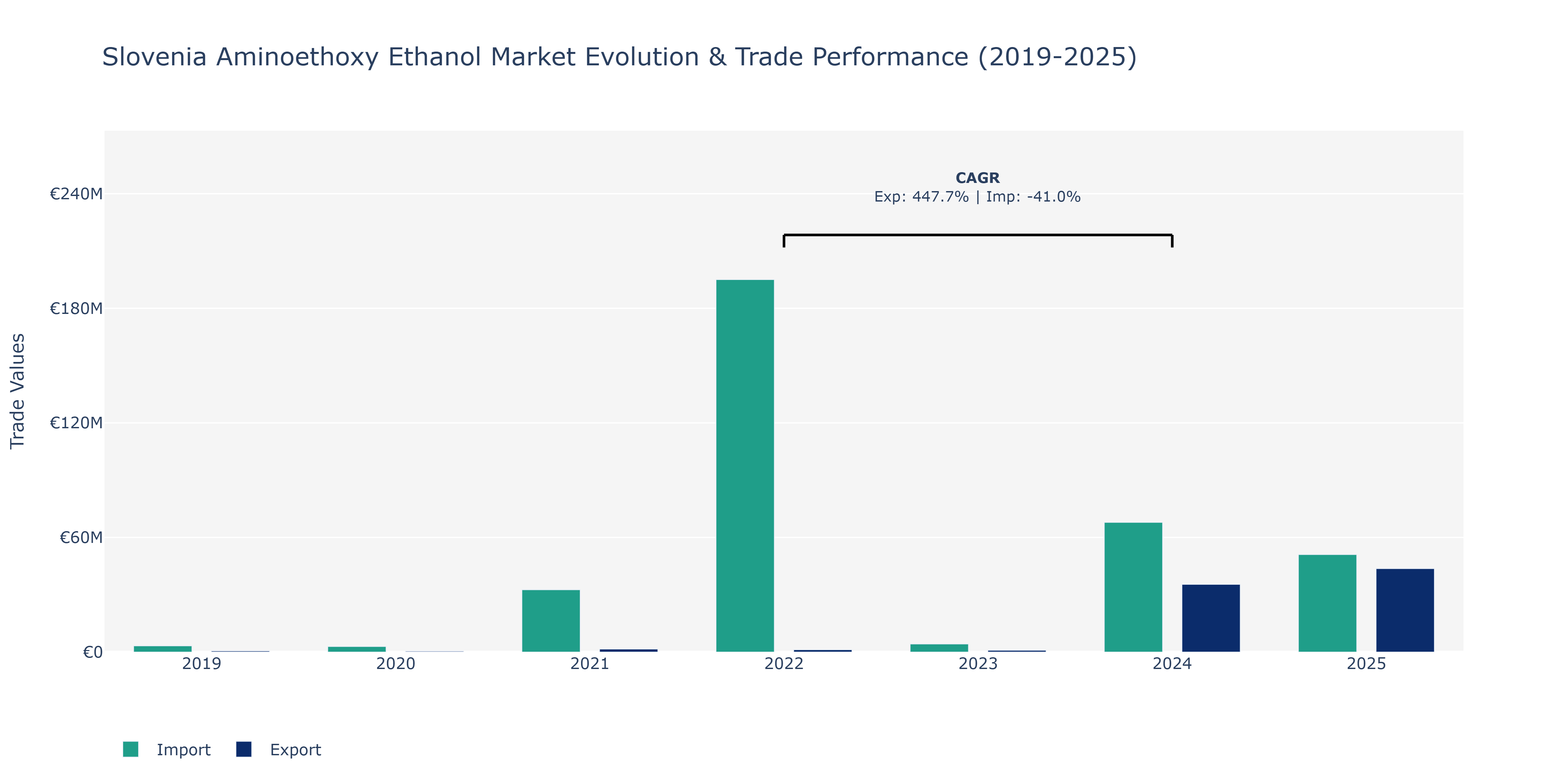 Slovenia Aminoethoxy Ethanol Market: Production & Trade Performance (2019-2025)