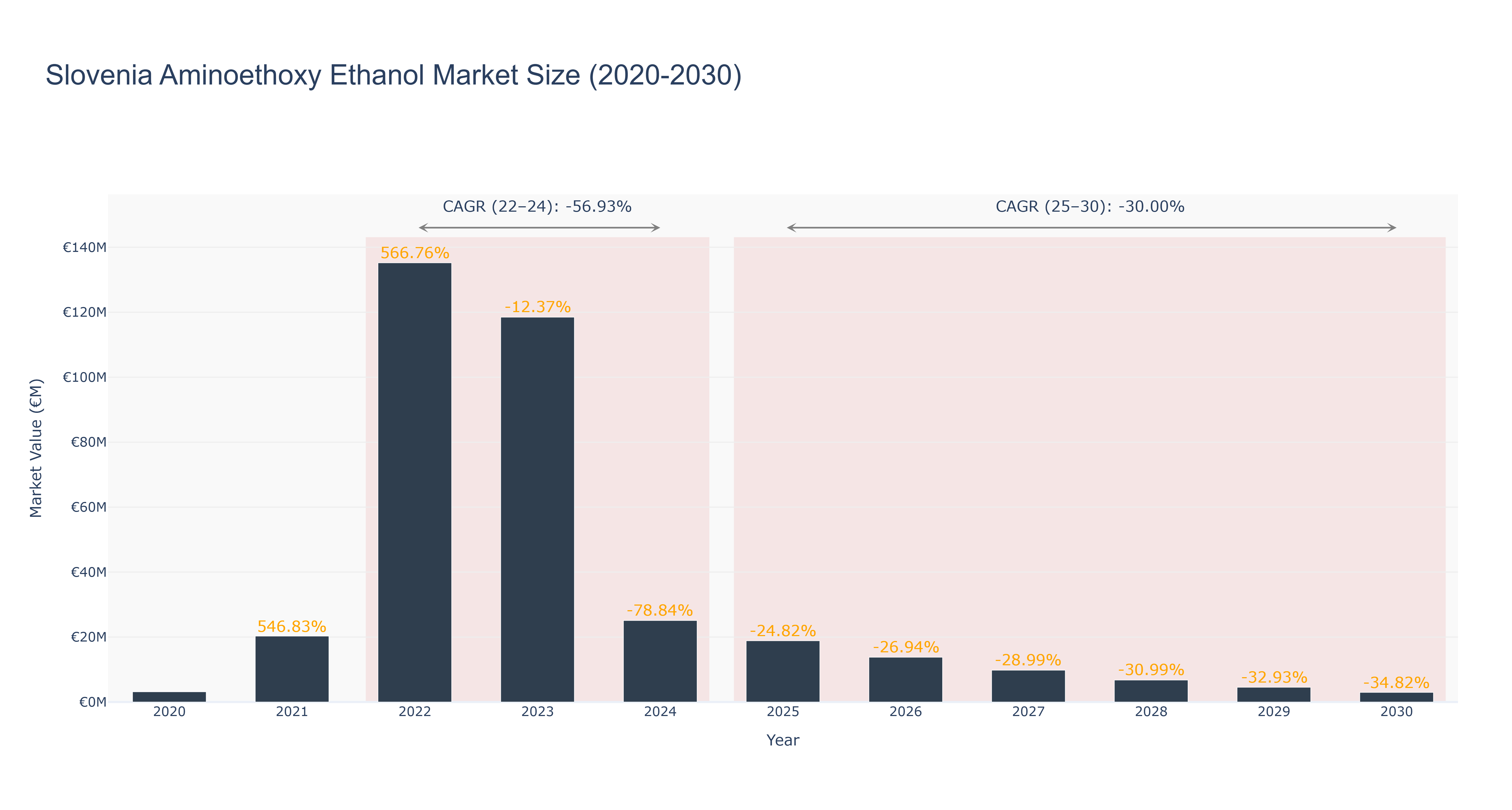 Slovenia Aminoethoxy Ethanol Market Size (2020-2030)