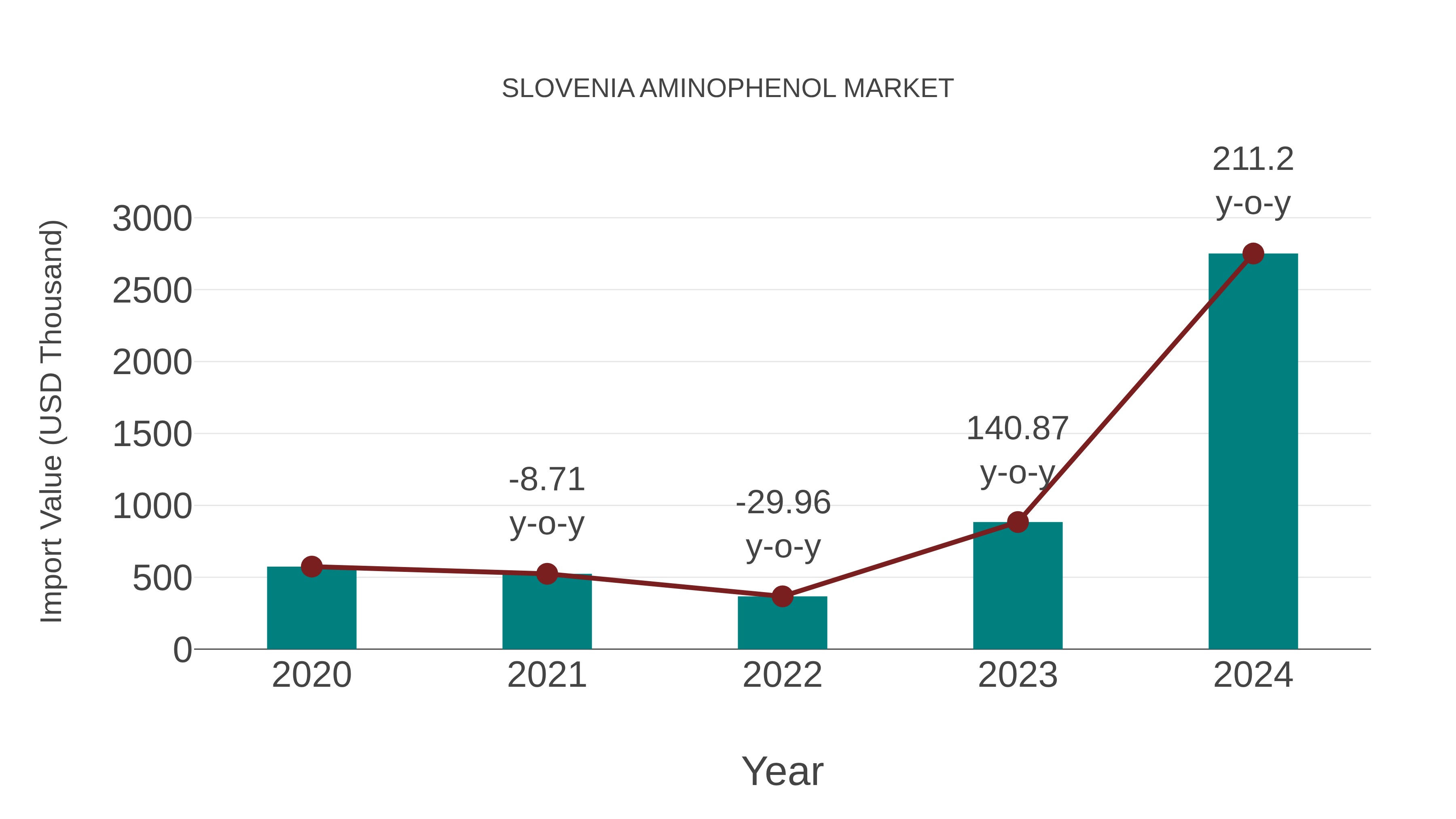  Slovenia Aminophenol Market: Import Trend Analysis