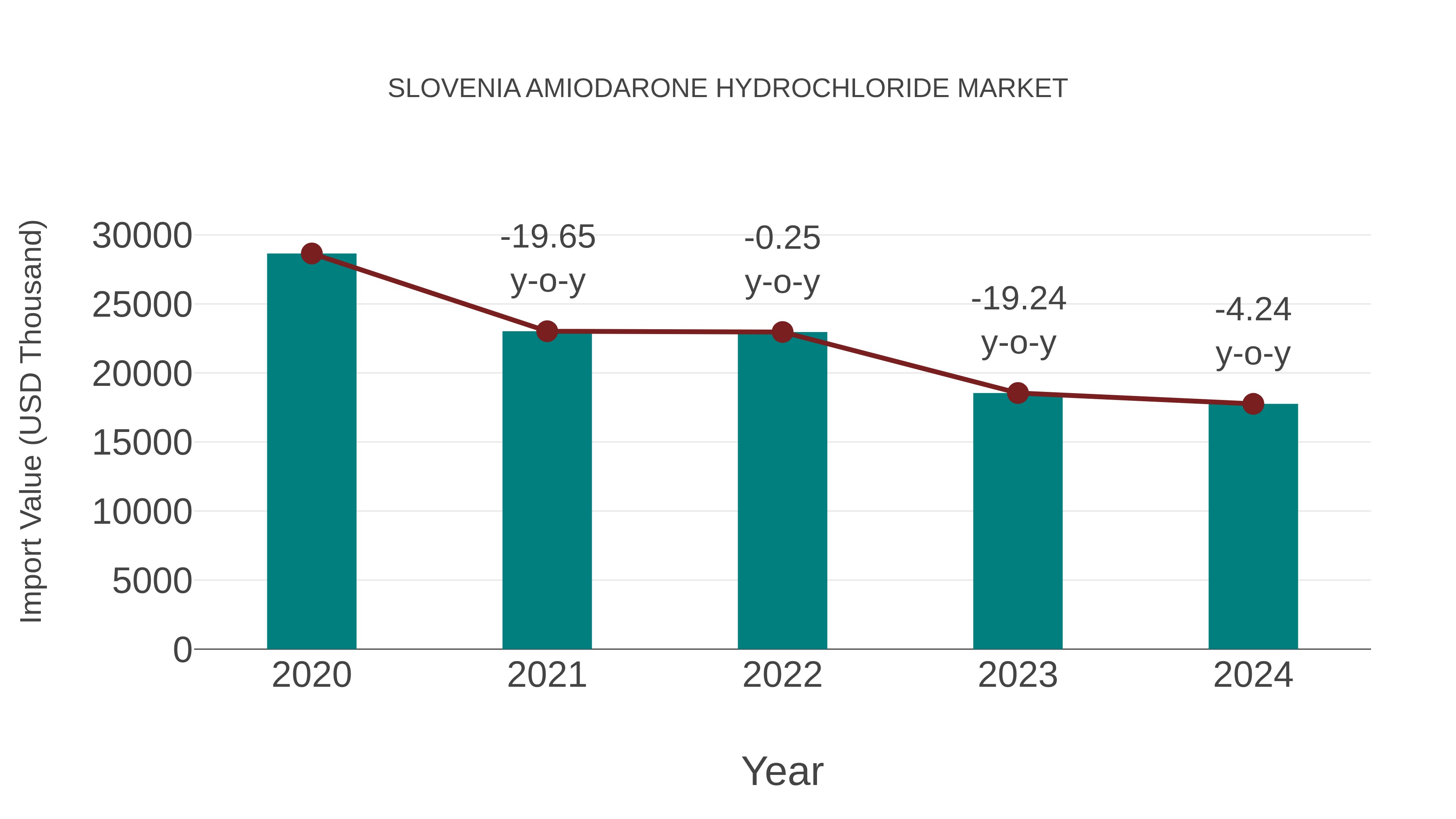  Slovenia Amiodarone Hydrochloride Market: Import Trend Analysis