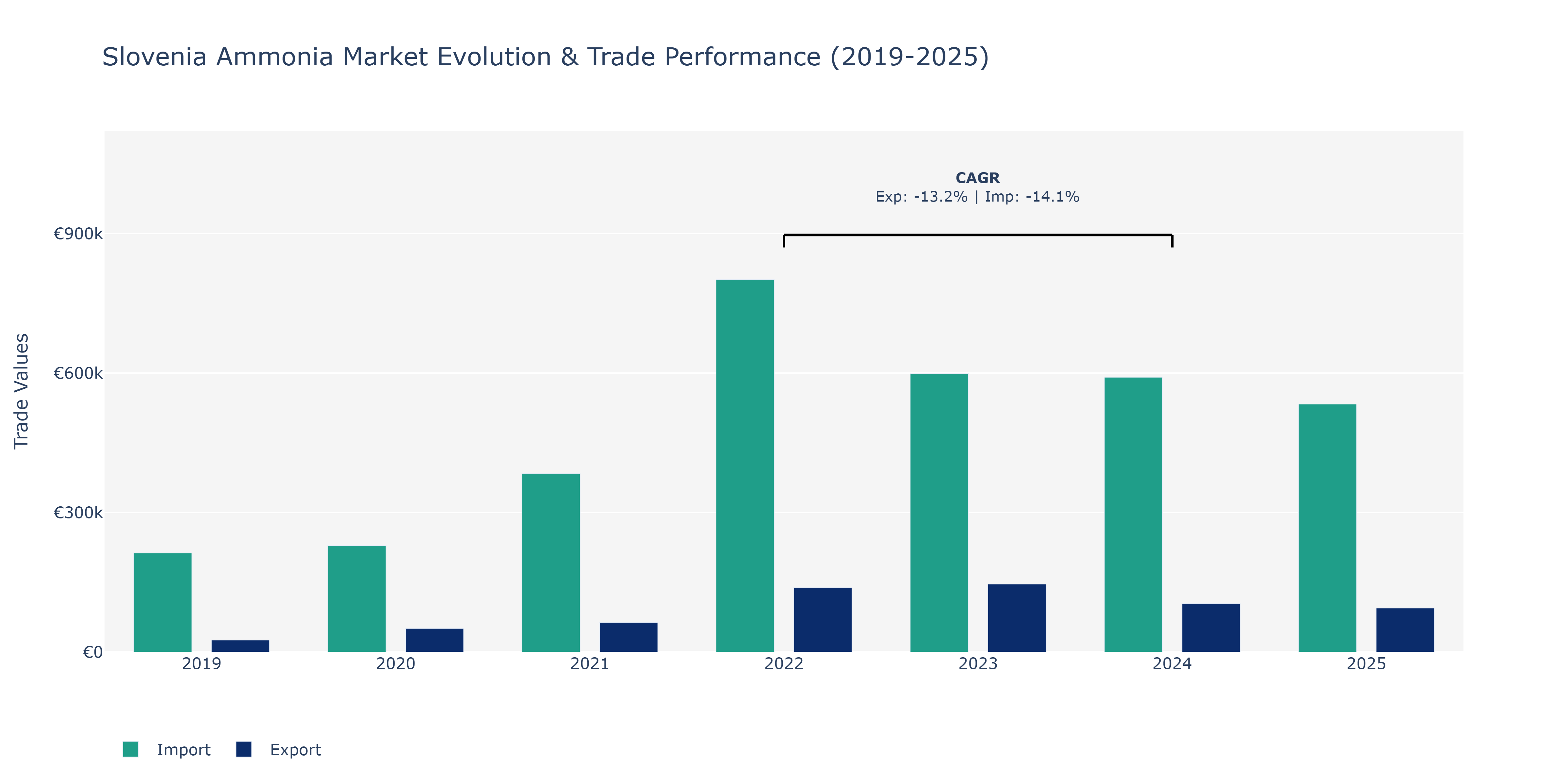 Slovenia Ammonia Market: Production & Trade Performance (2019-2025)