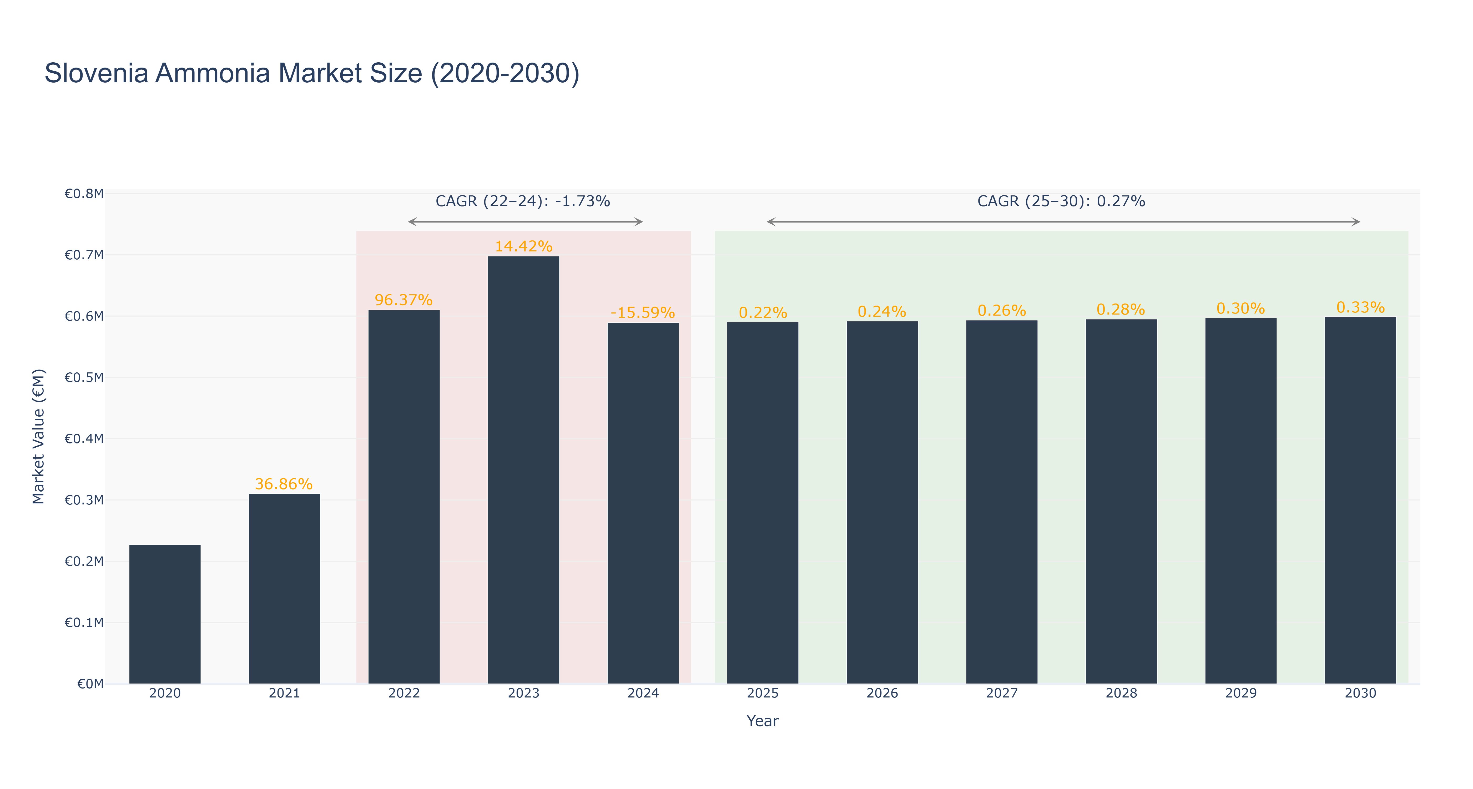 Slovenia Ammonia Market Size (2020-2030)