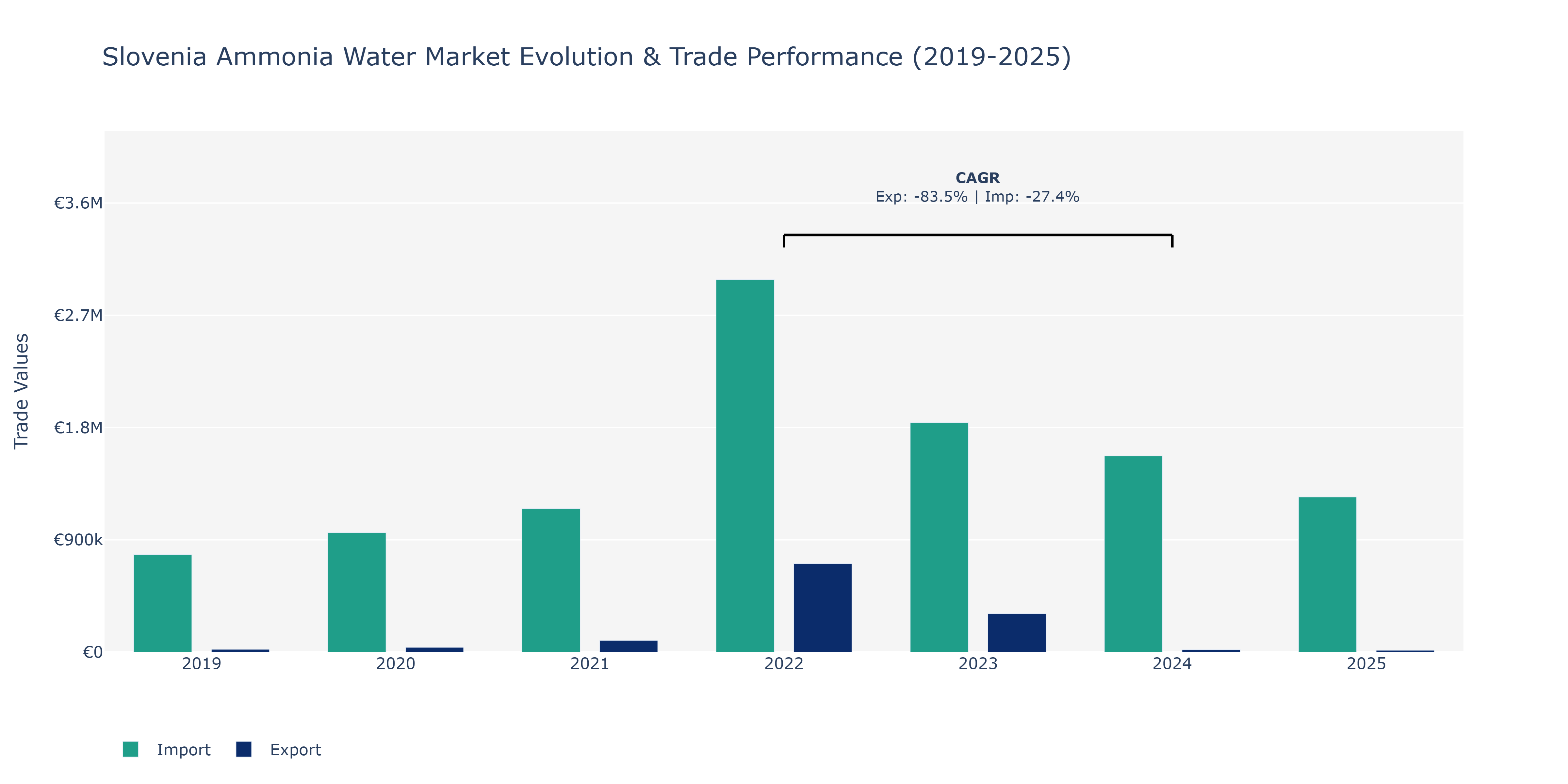 Slovenia Ammonia Water Market: Production & Trade Performance (2019-2025) Size