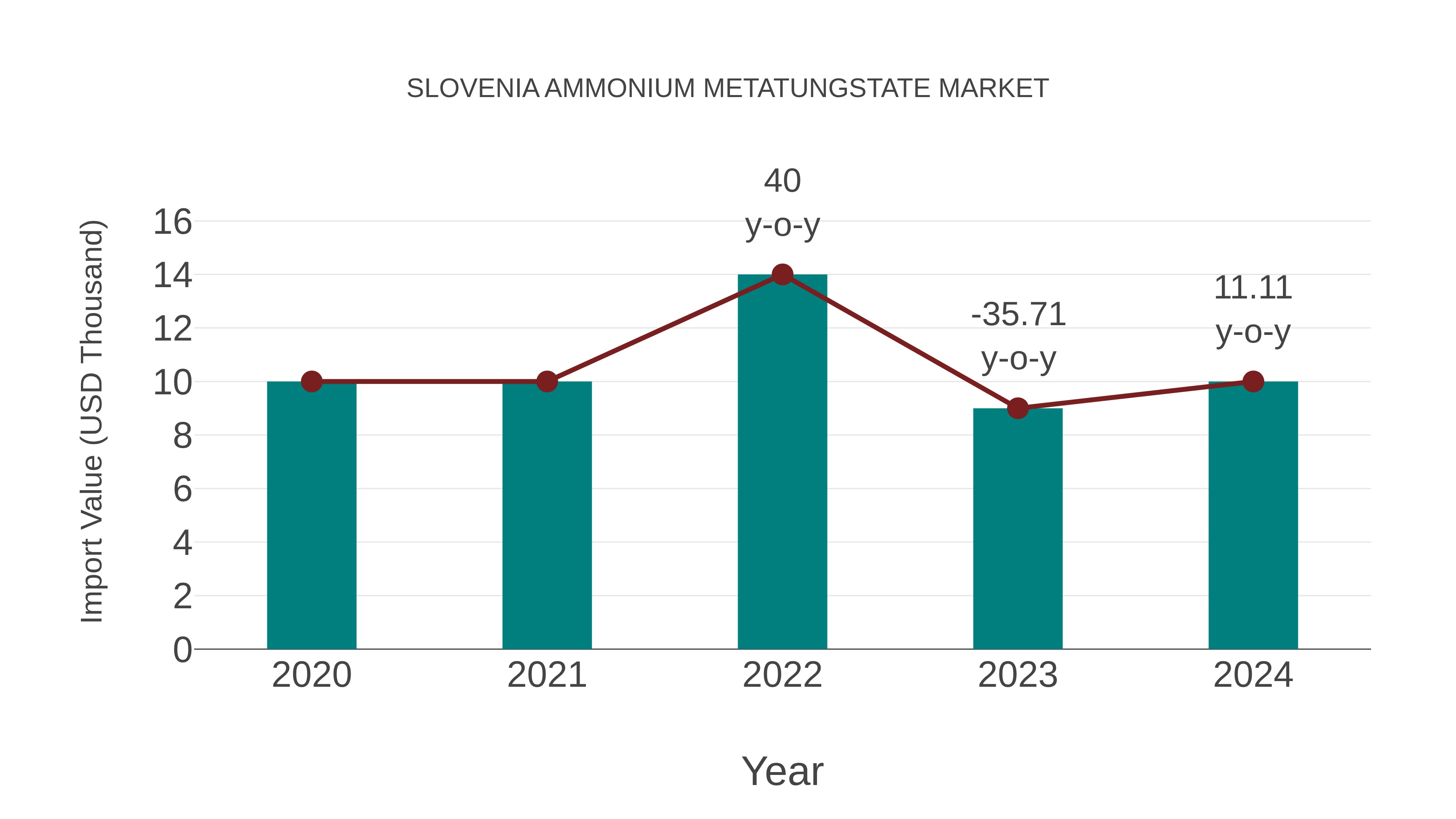 Slovenia Ammonium Metatungstate Market: Import Trend Analysis