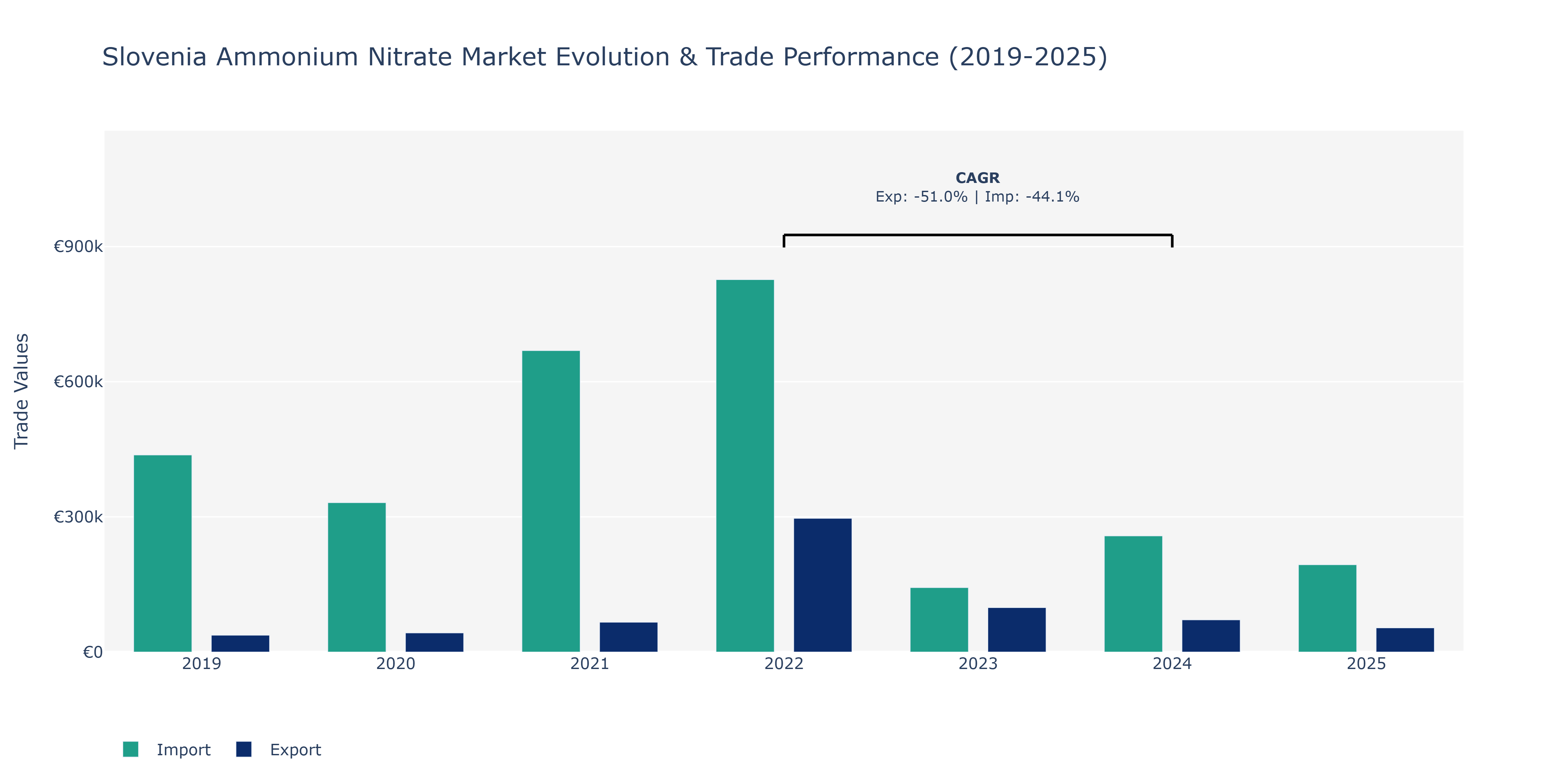 Slovenia Ammonium Nitrate Market: Production & Trade Performance (2019-2025)