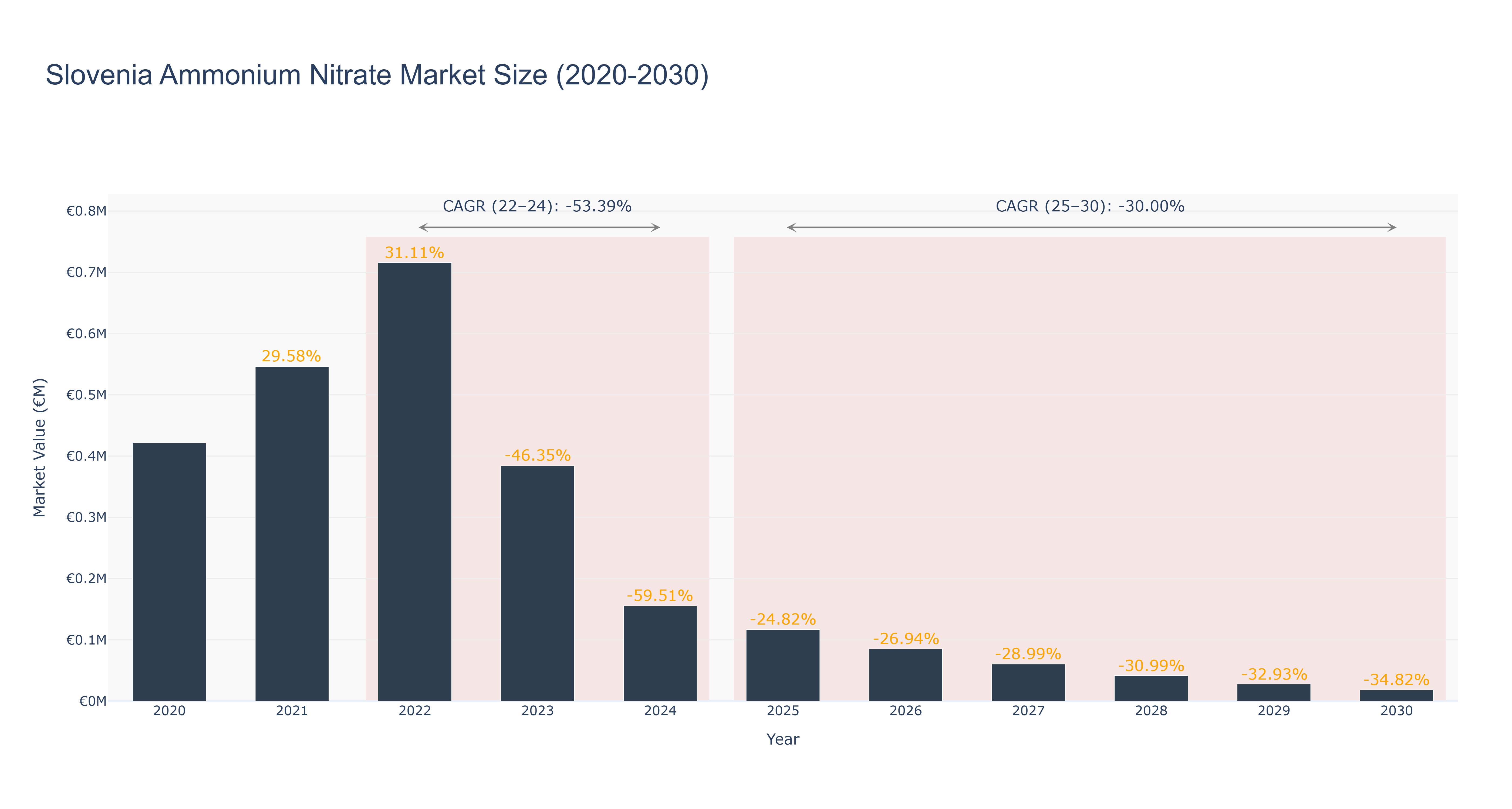 Slovenia Ammonium Nitrate Market Size (2020-2030)