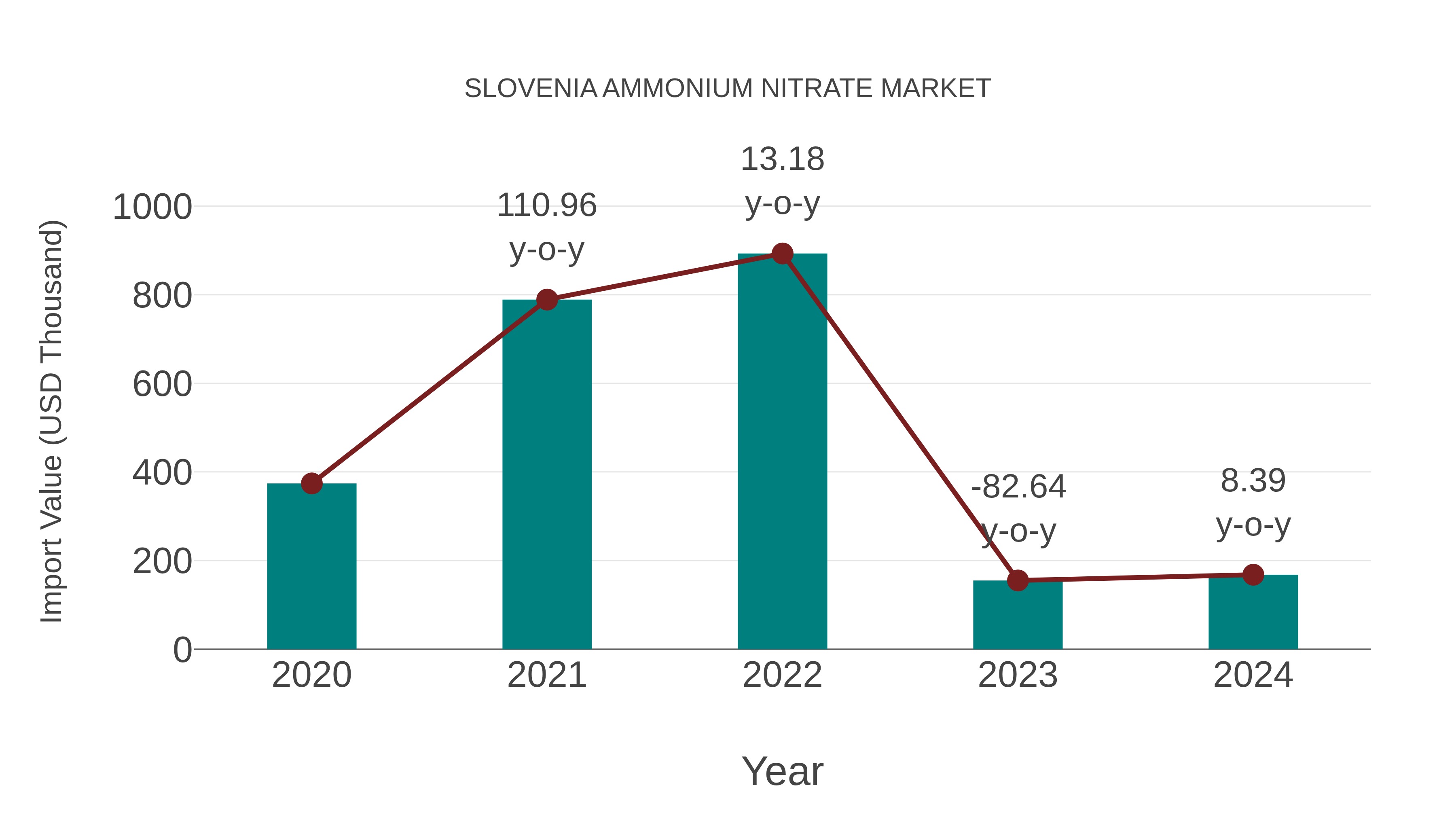 Slovenia Ammonium Nitrate Market: Import Trend Analysis