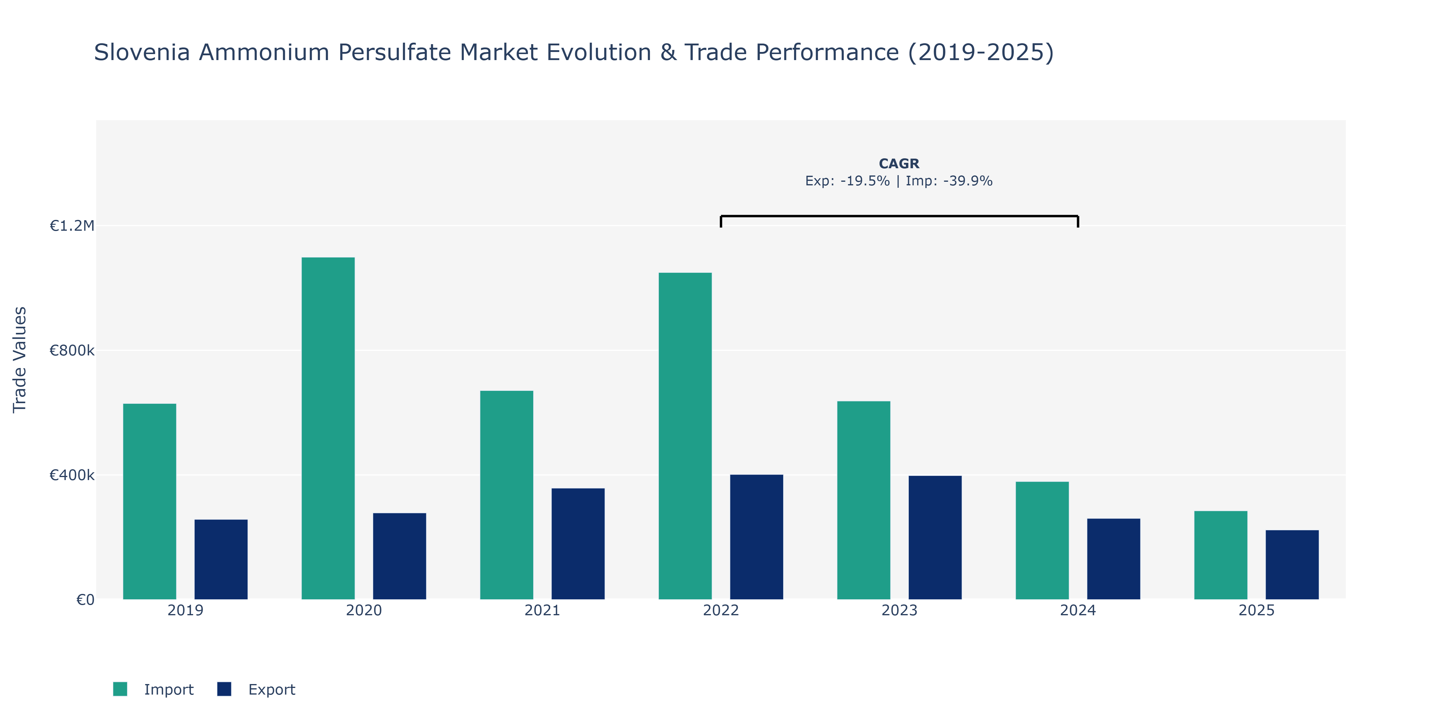 Slovenia Ammonium Persulfate Market: Production & Trade Performance (2019-2025)