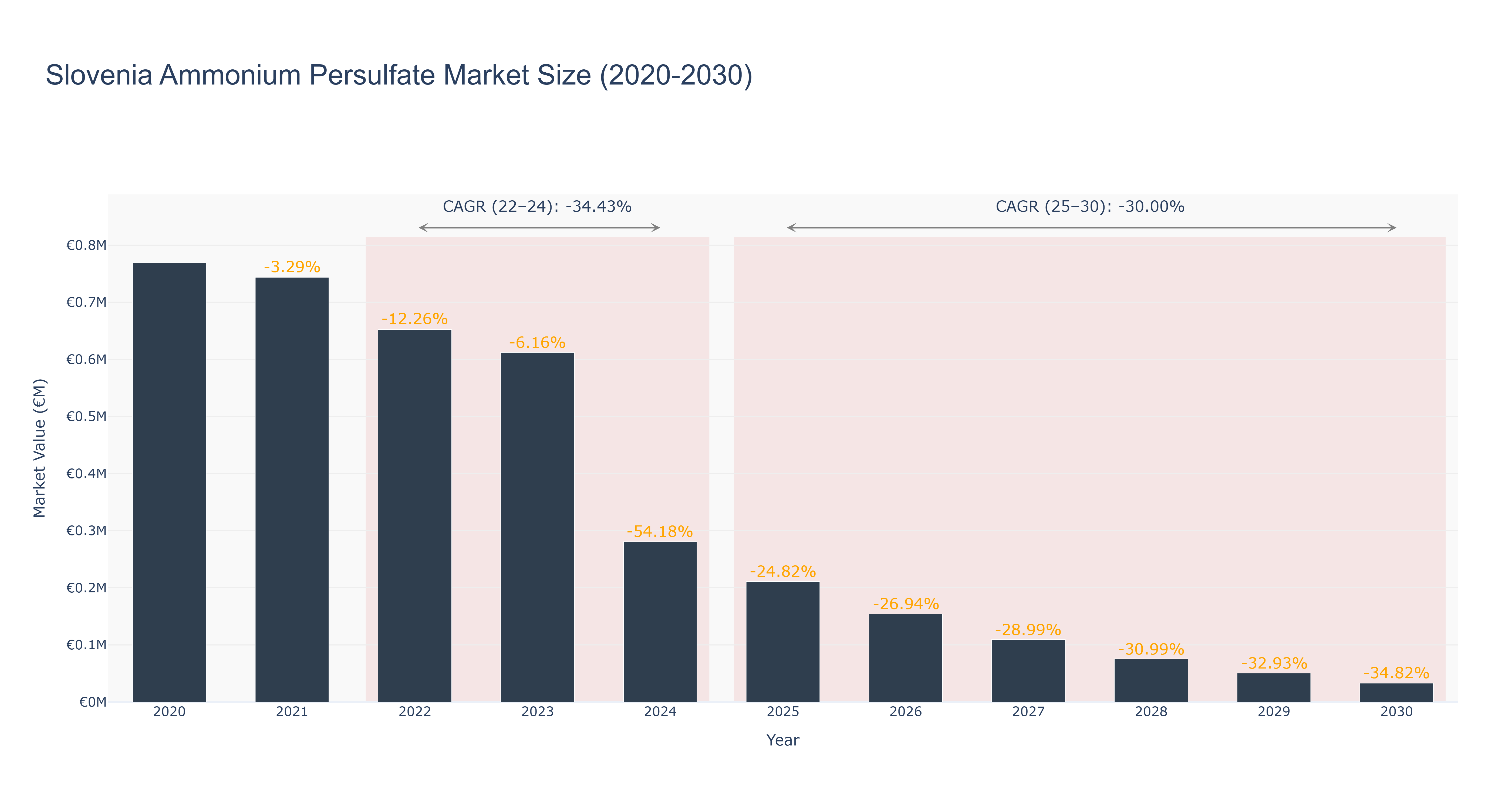 Slovenia Ammonium Persulfate Market Size (2020-2030)