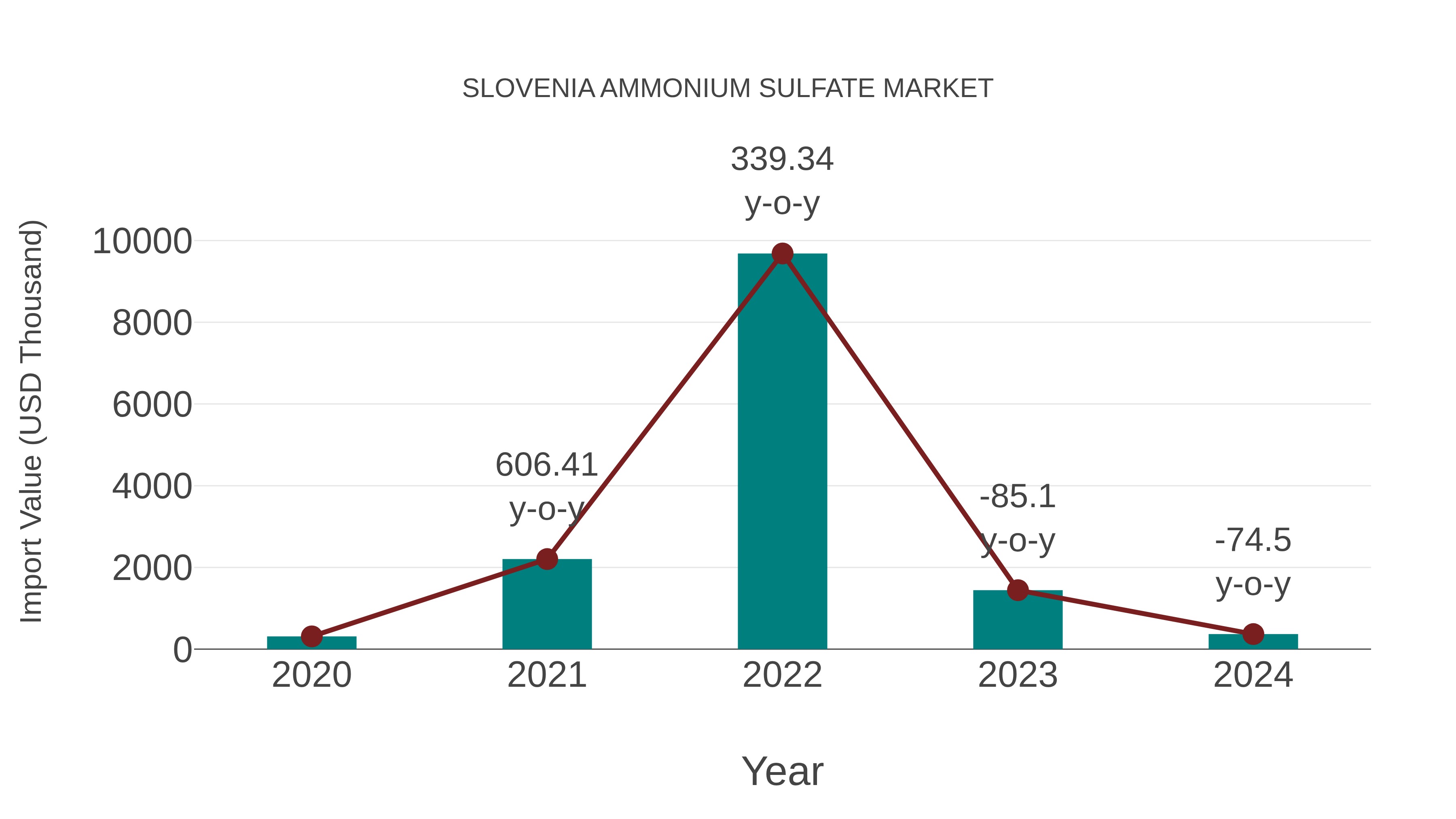  Slovenia Ammonium Sulfate Market: Import Trend Analysis