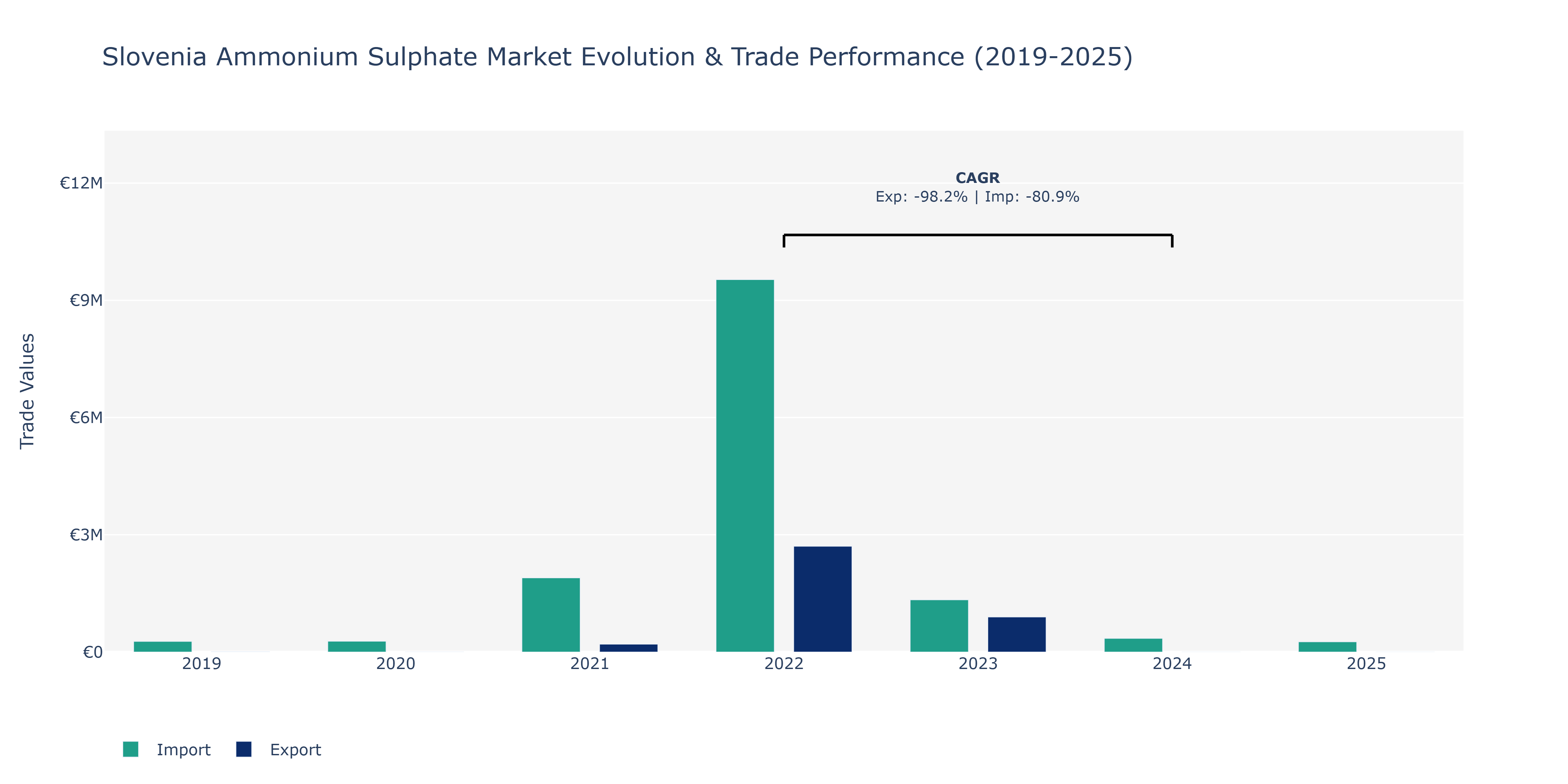 Slovenia Ammonium Sulphate Market: Production & Trade Performance (2019-2025) Size