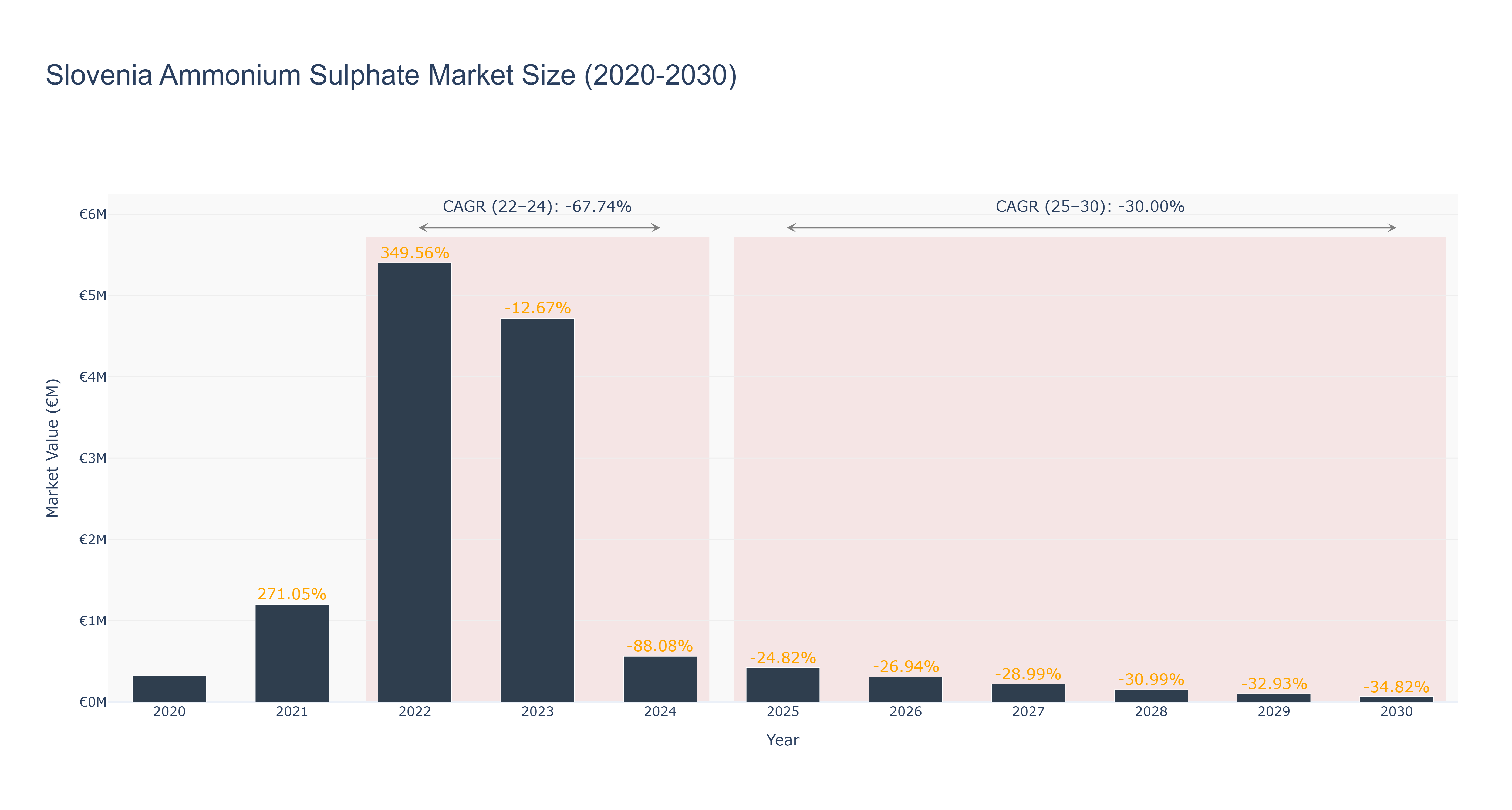 Slovenia Ammonium Sulphate Market Size (2020-2030) Size