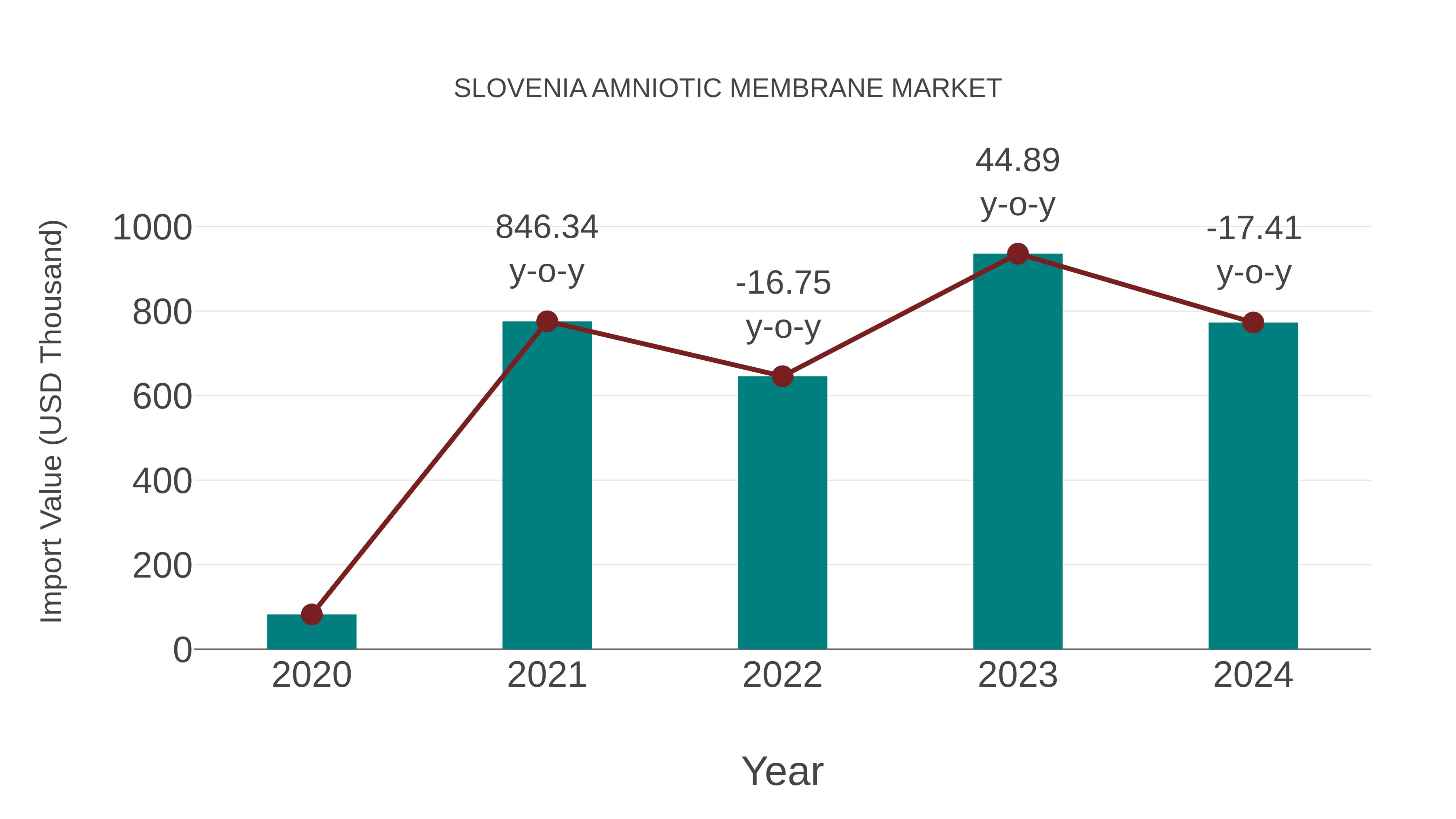  Slovenia Amniotic Membrane Market: Import Trend Analysis
