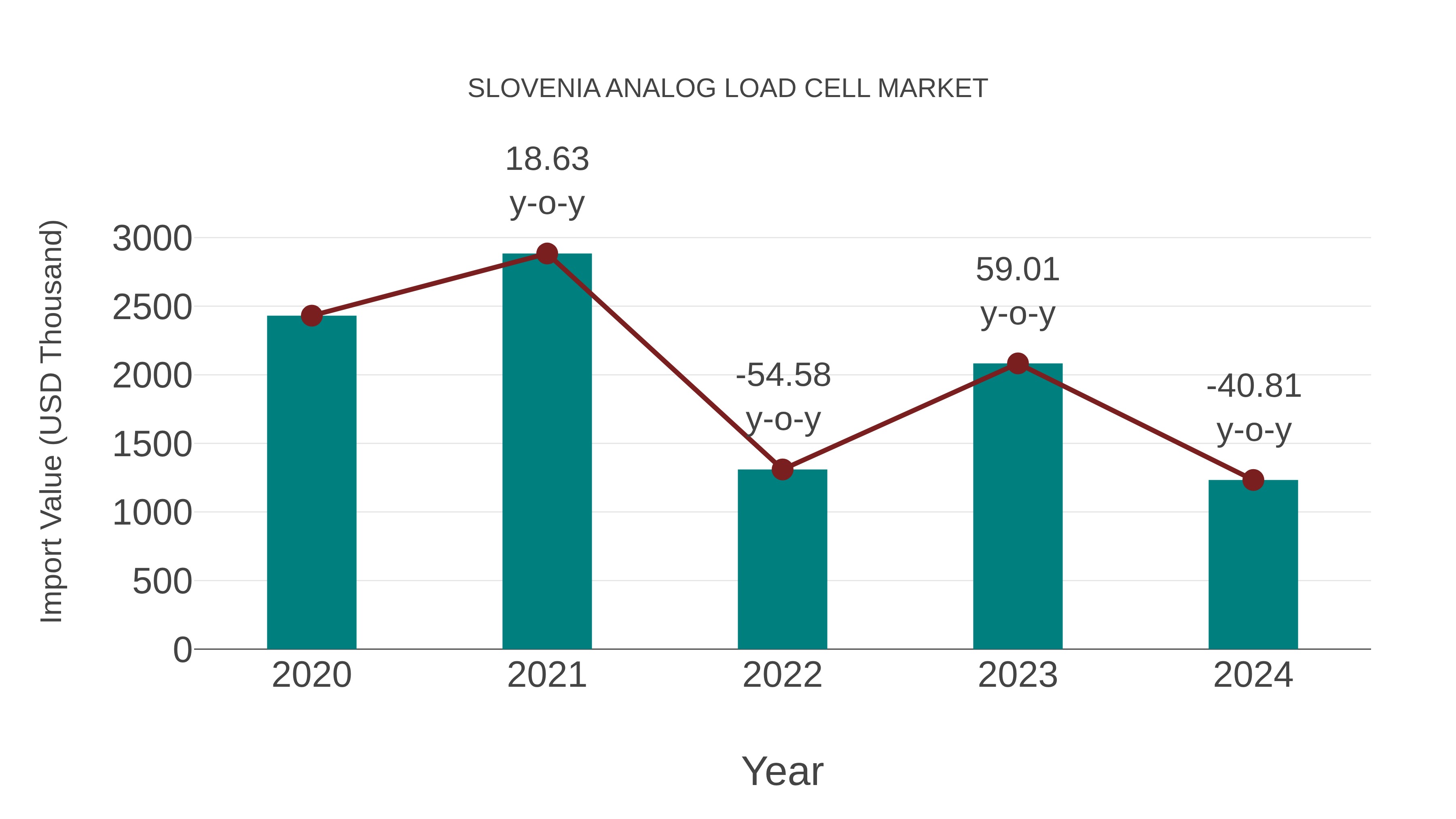  Slovenia Analog Load Cell Market: Import Trend Analysis