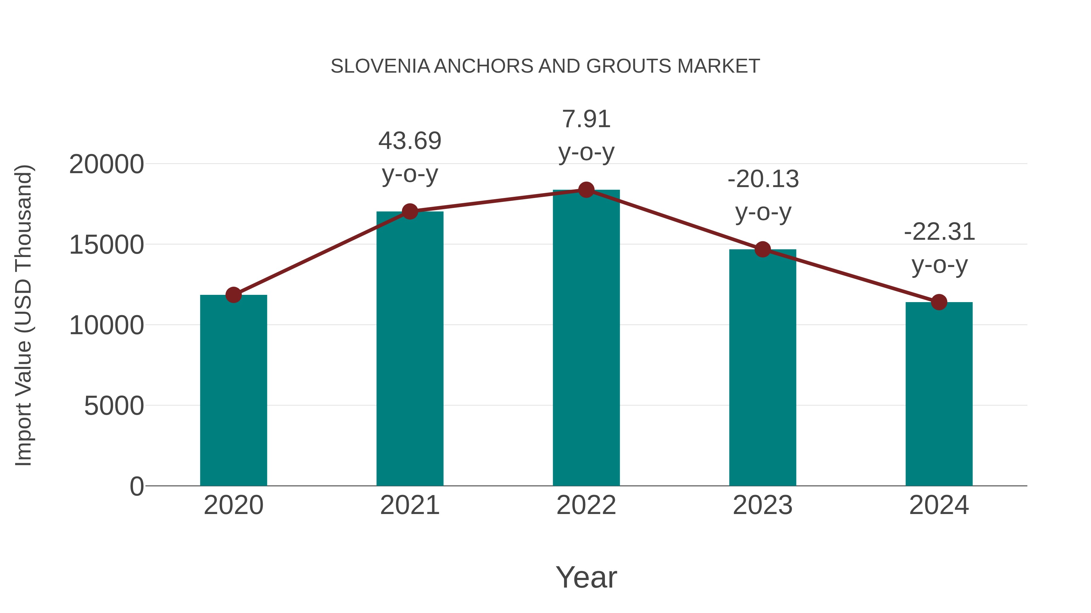  Slovenia Anchors and Grouts Market: Import Trend Analysis
