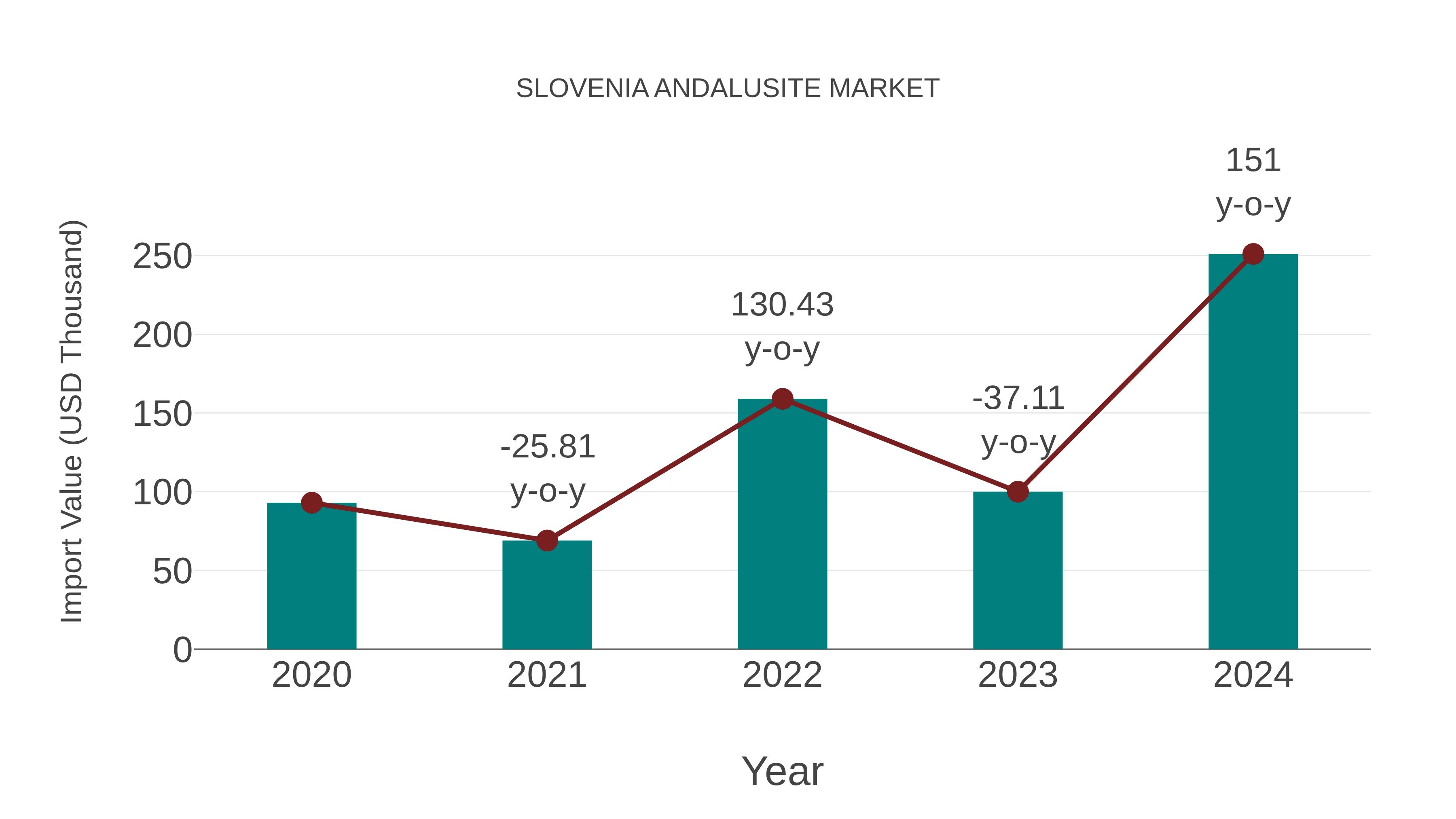  Slovenia Andalusite Market: Import Trend Analysis
