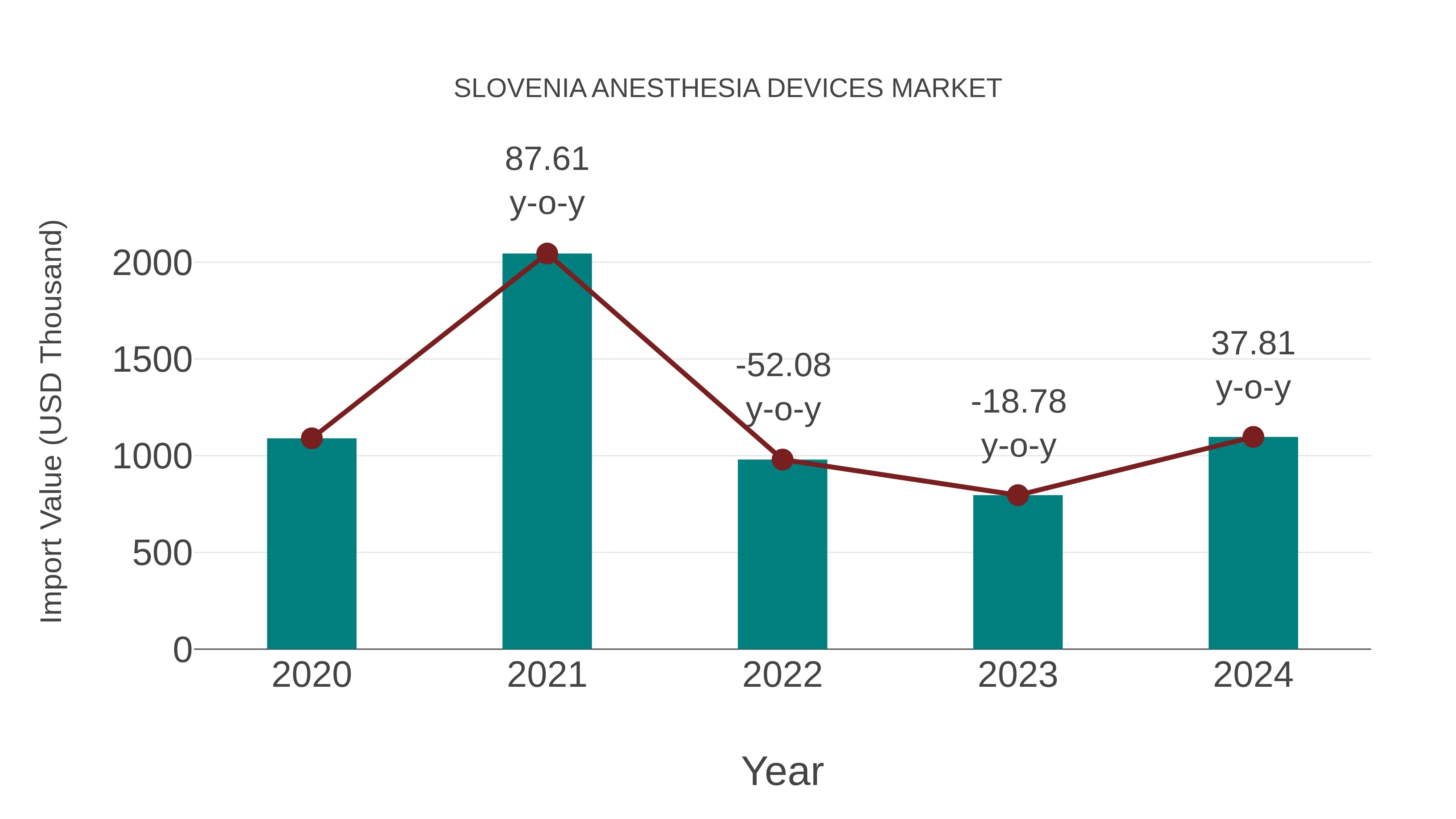  Slovenia Anesthesia Devices Market: Import Trend Analysis