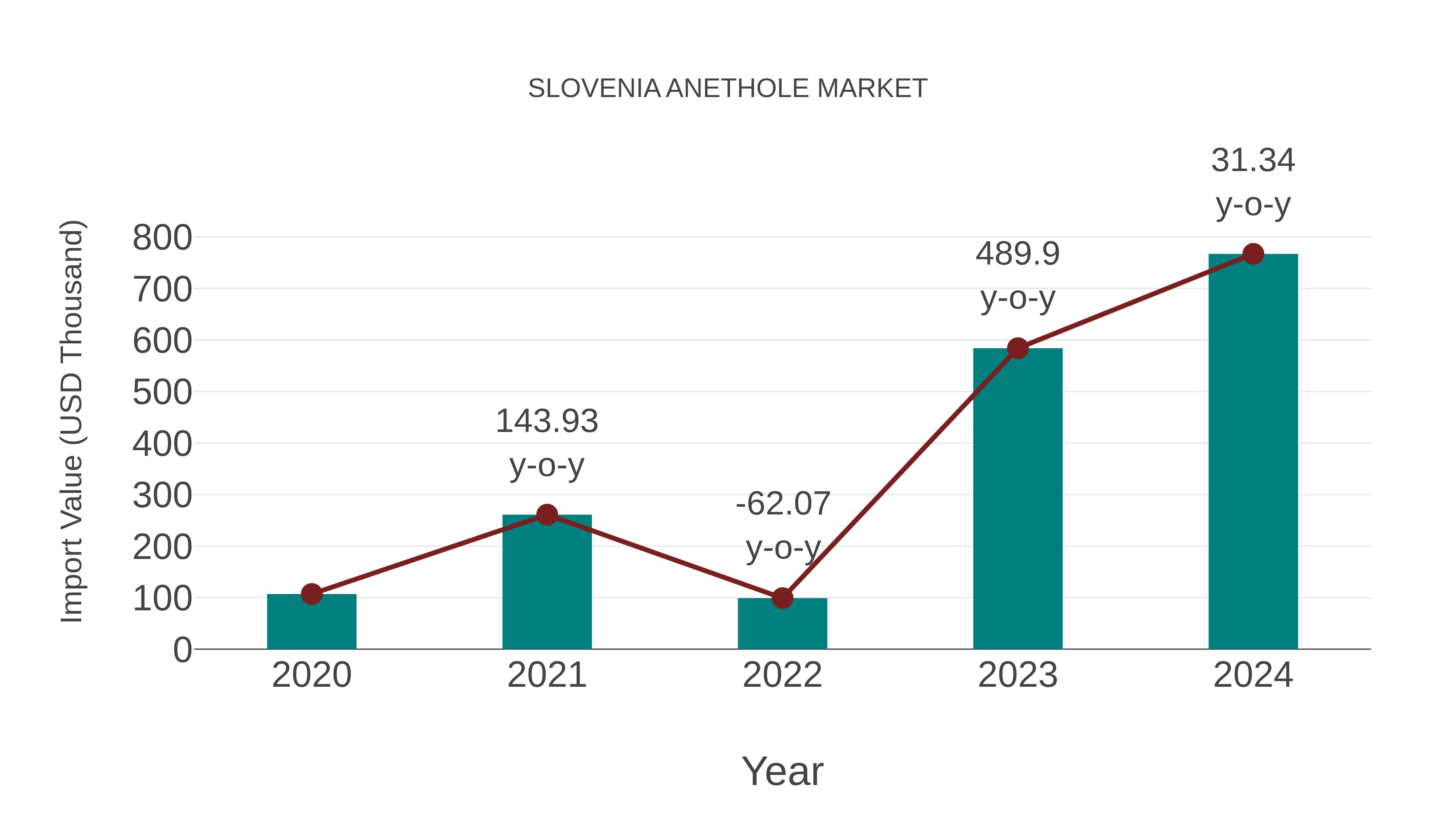  Slovenia Anethole Market: Import Trend Analysis