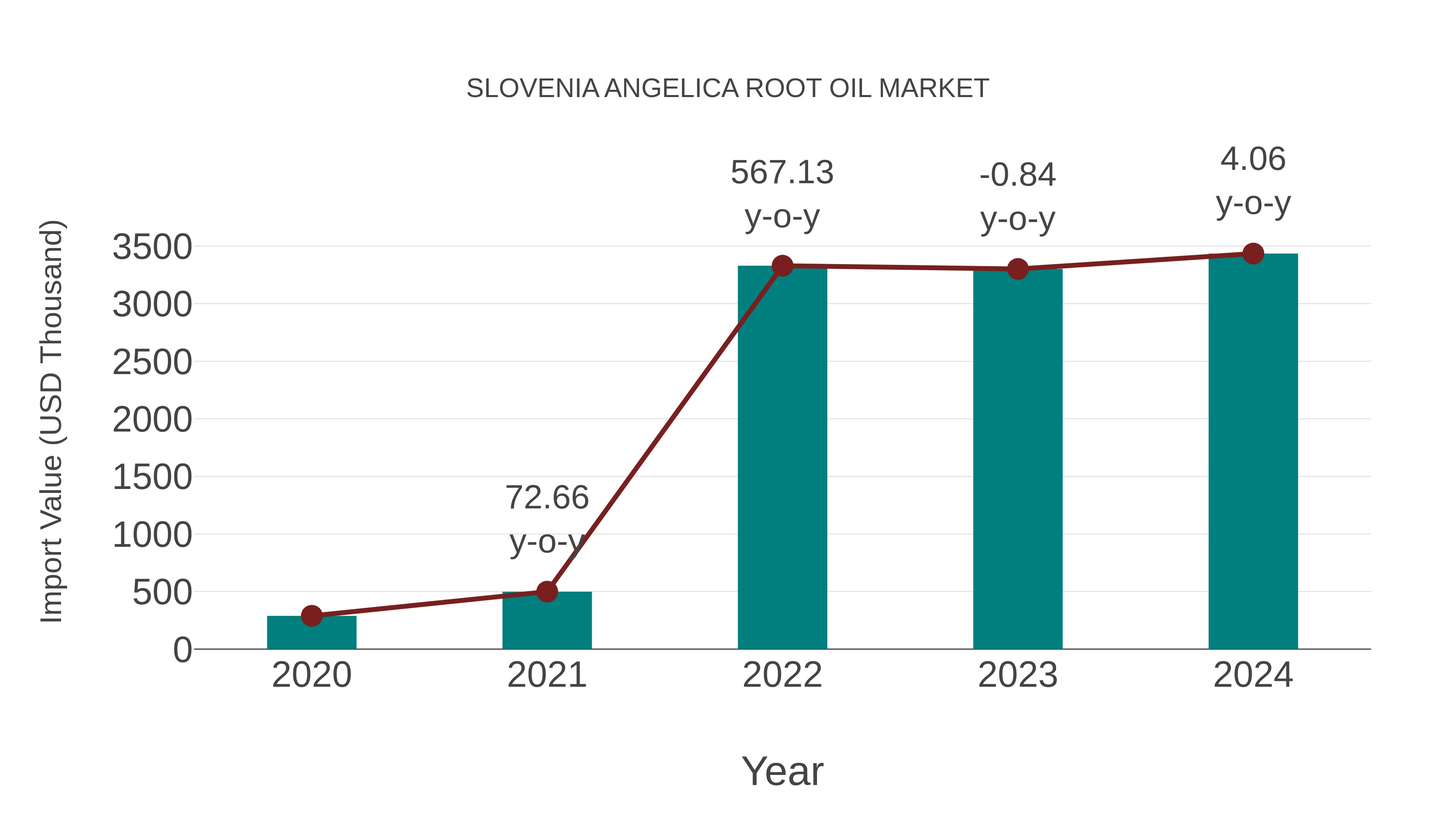 Slovenia Angelica Root Oil Market: Import Trend Analysis
