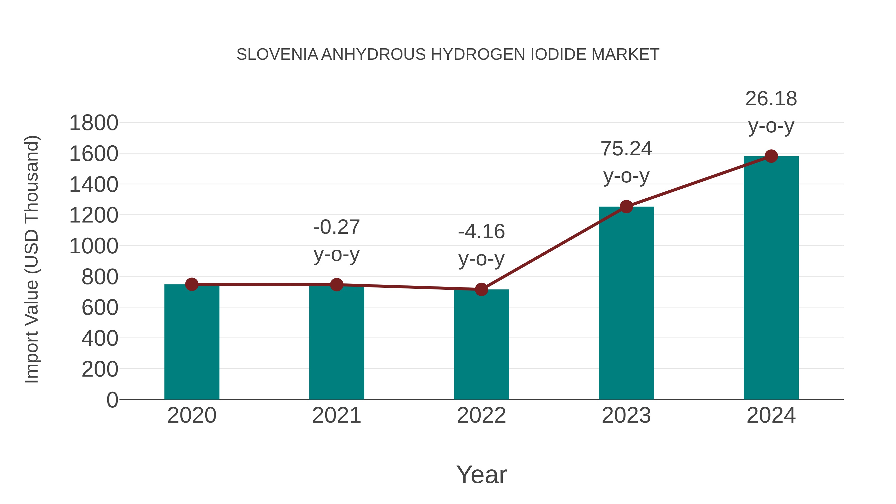 Slovenia Anhydrous Hydrogen Iodide Market: Import Trend Analysis
