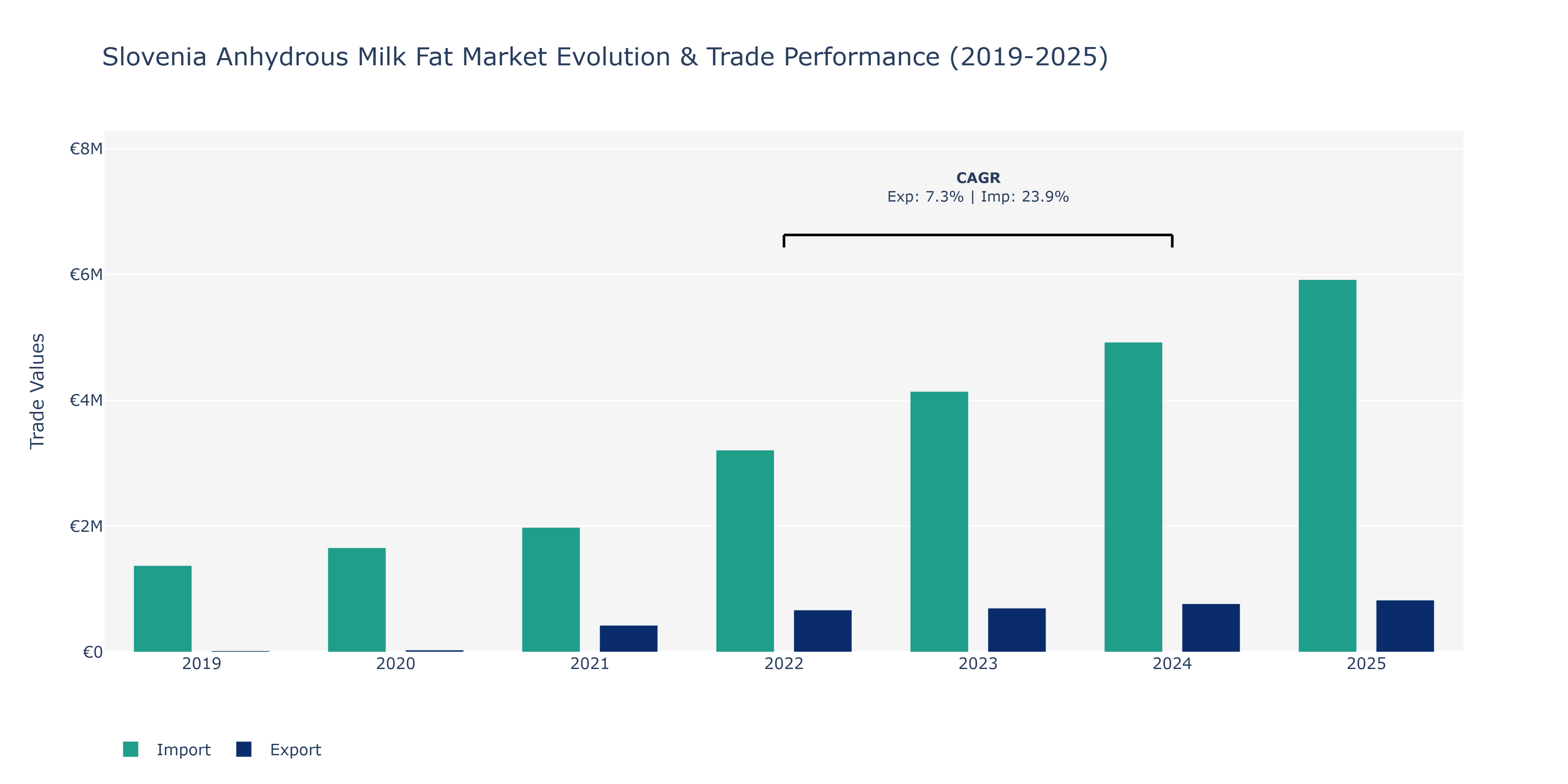Slovenia Anhydrous Milk Fat Market: Production & Trade Performance (2019-2025) Size