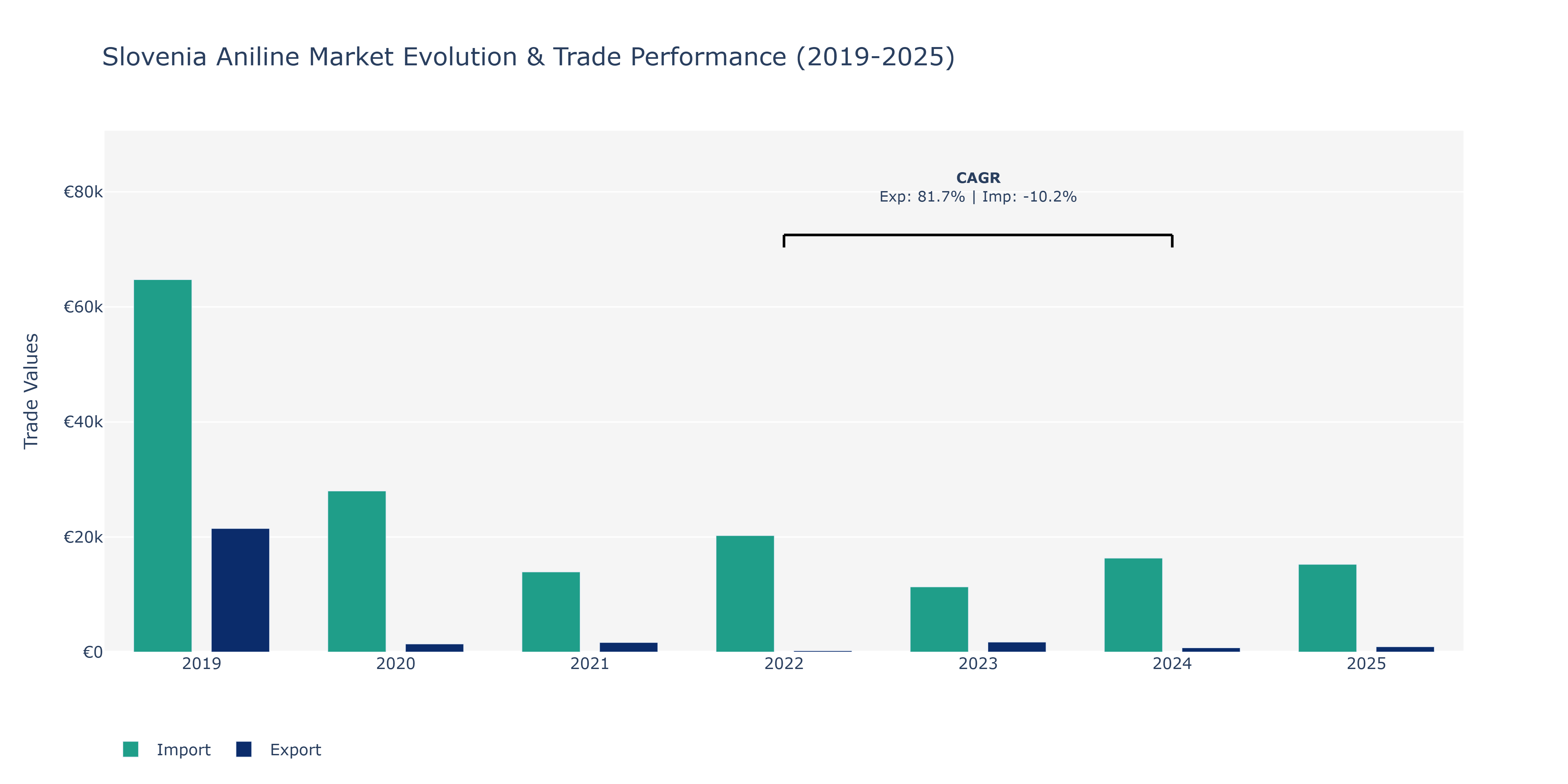 Slovenia Aniline Market: Production & Trade Performance (2019-2025)