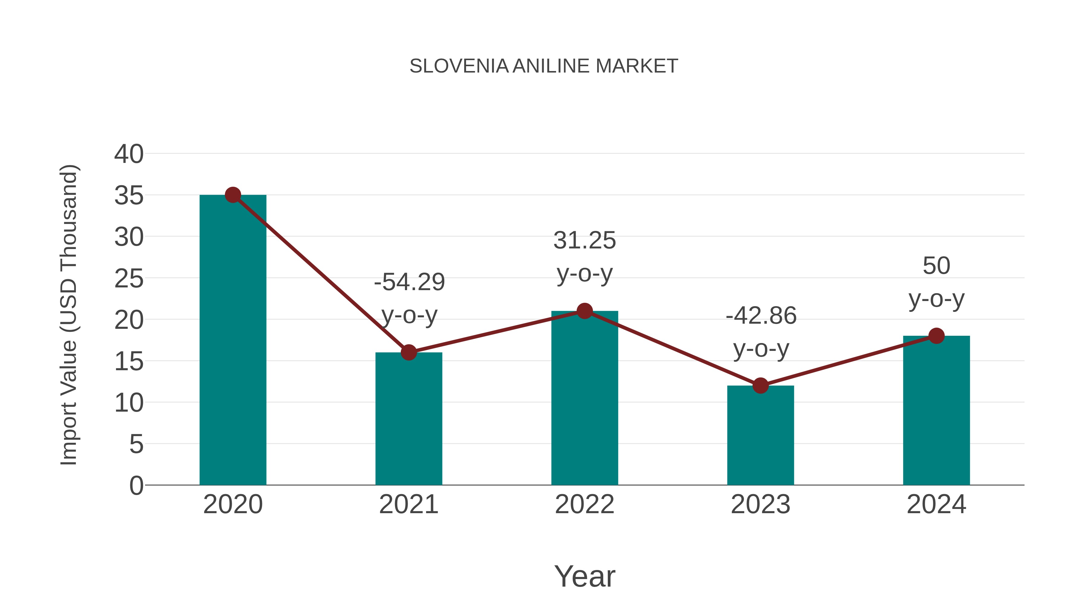  Slovenia Aniline Market: Import Trend Analysis
