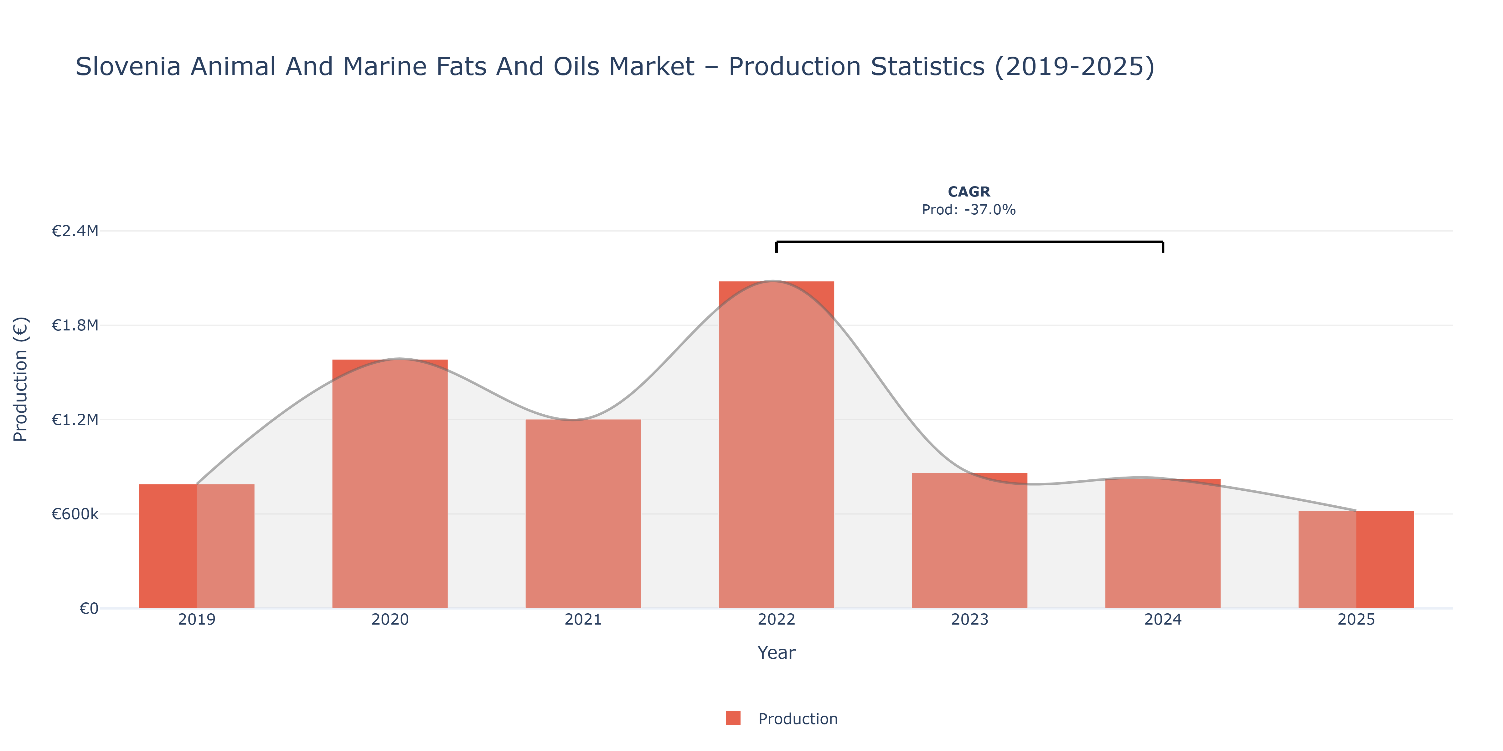 Slovenia Animal And Marine Fats And Oils  - Market Production Statistics (2019-2025)