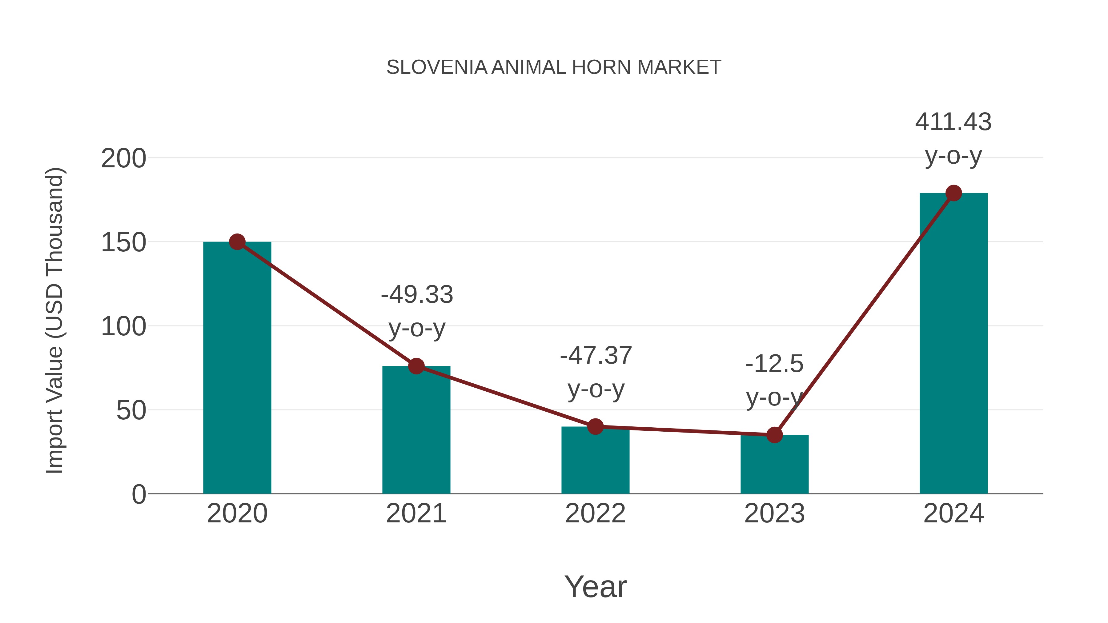  Slovenia Animal Horn Market: Import Trend Analysis