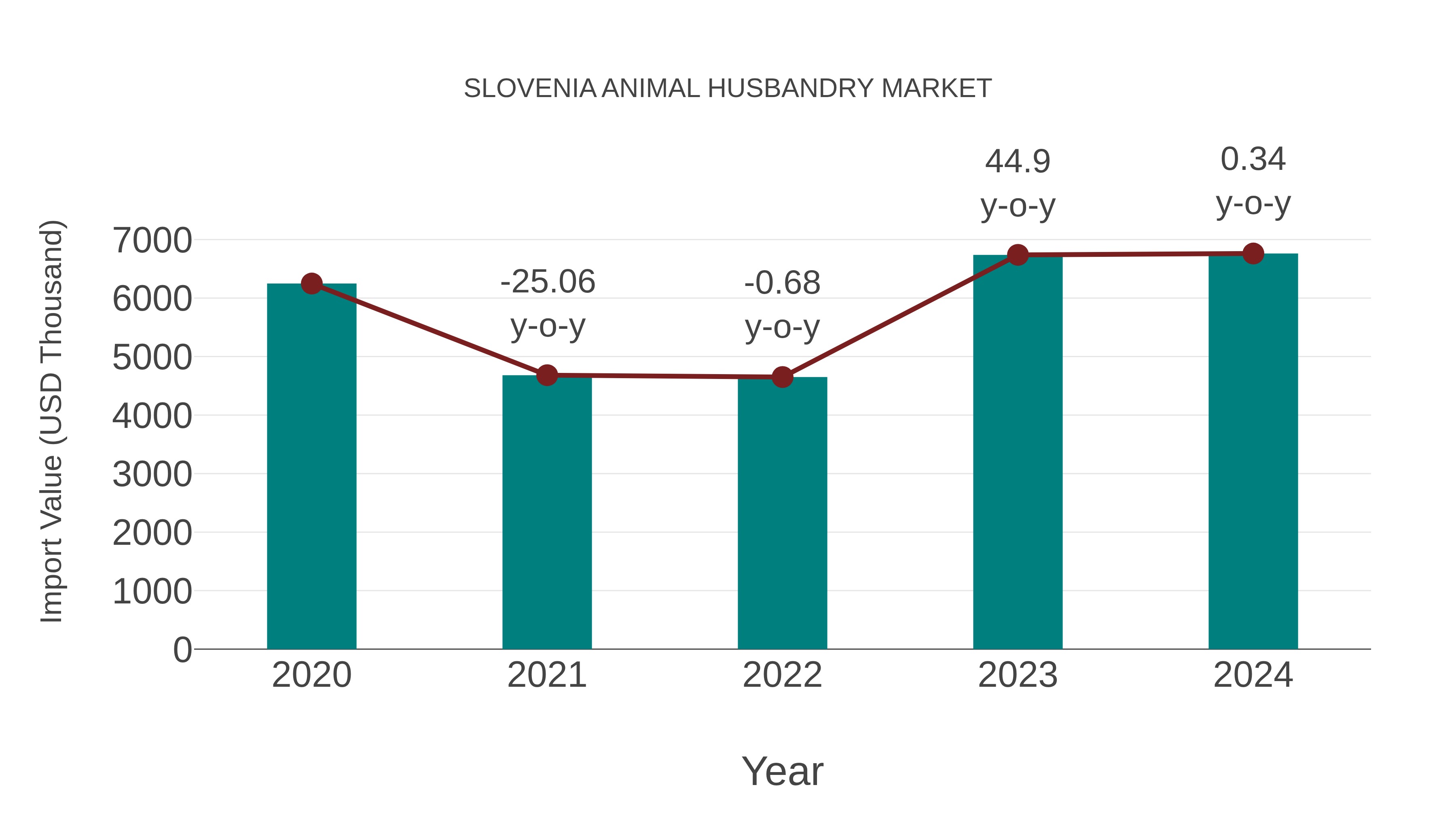  Slovenia Animal Husbandry Market: Import Trend Analysis