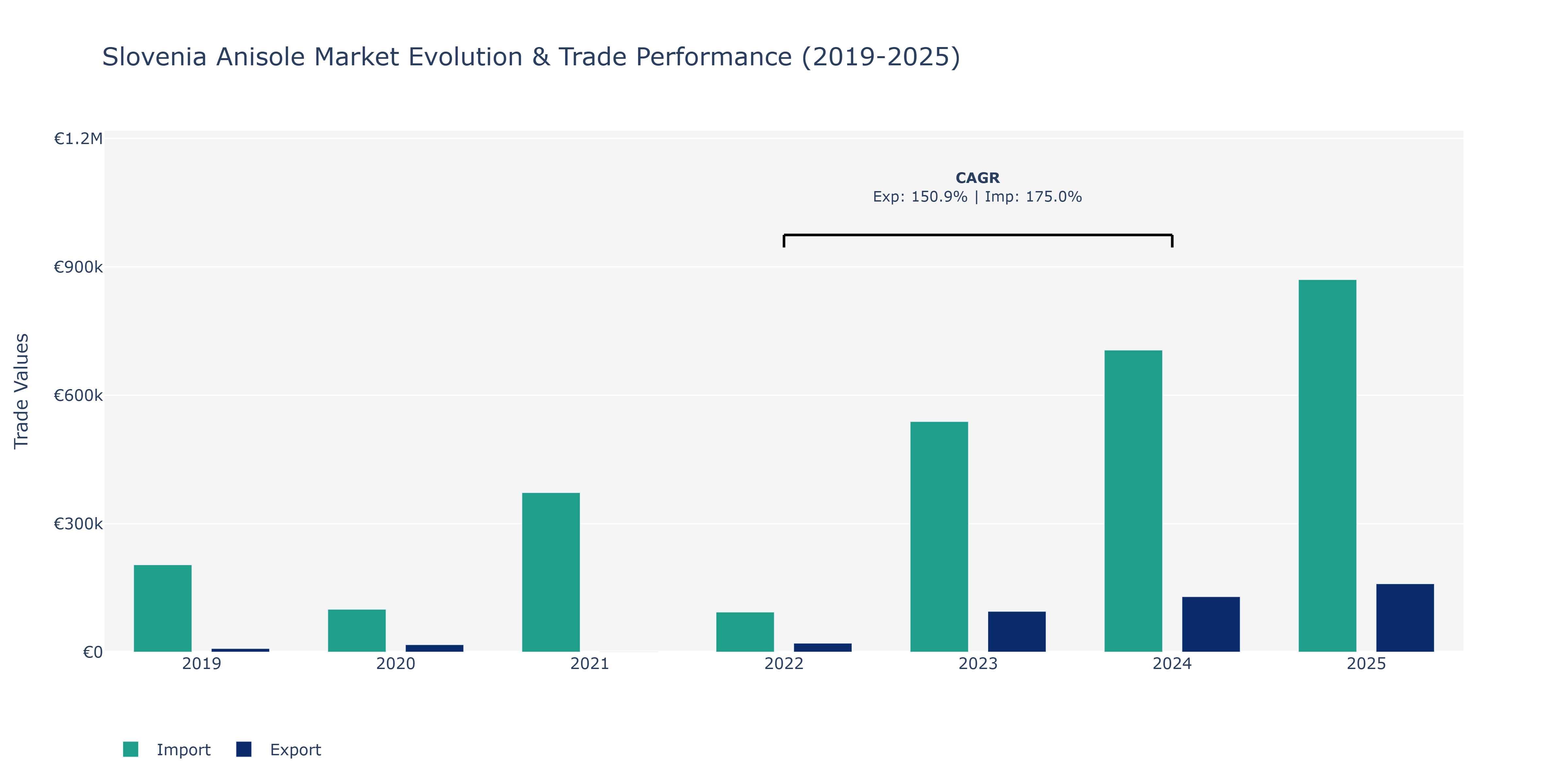 Slovenia Anisole Market: Production & Trade Performance (2019-2025)