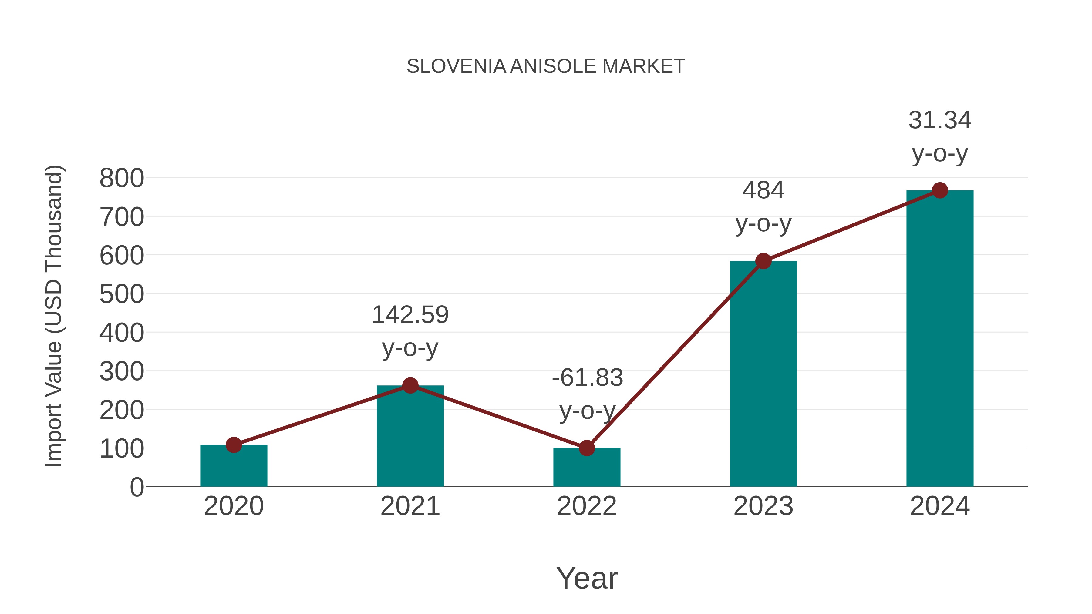  Slovenia Anisole Market: Import Trend Analysis