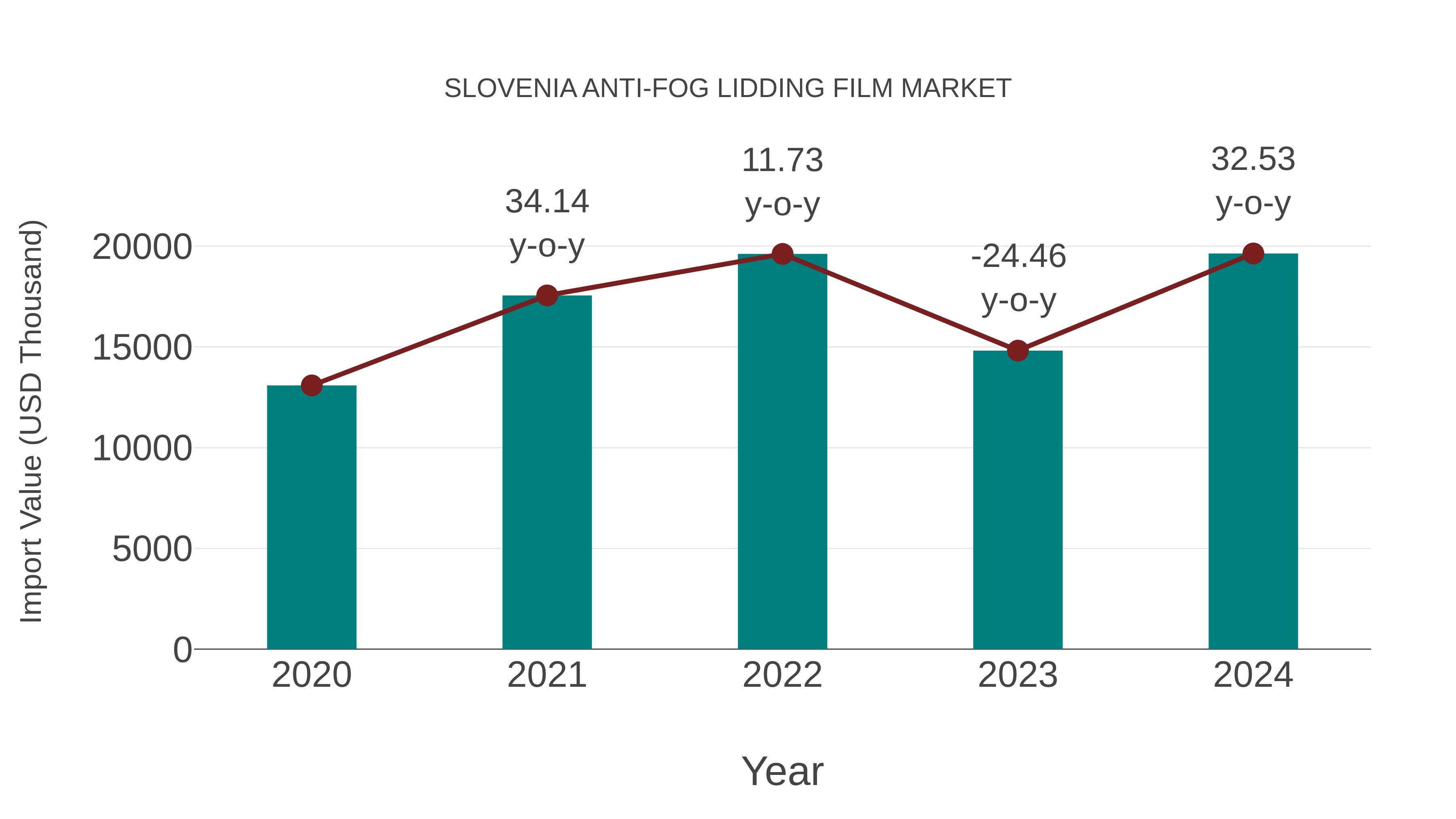 Slovenia Anti-fog Lidding Film Market: Import Trend Analysis
