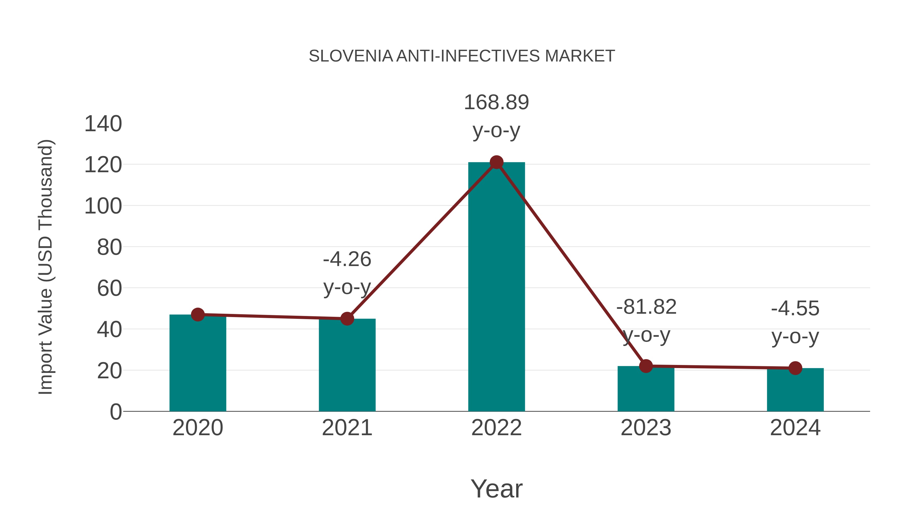 Slovenia Anti-infectives Market: Import Trend Analysis