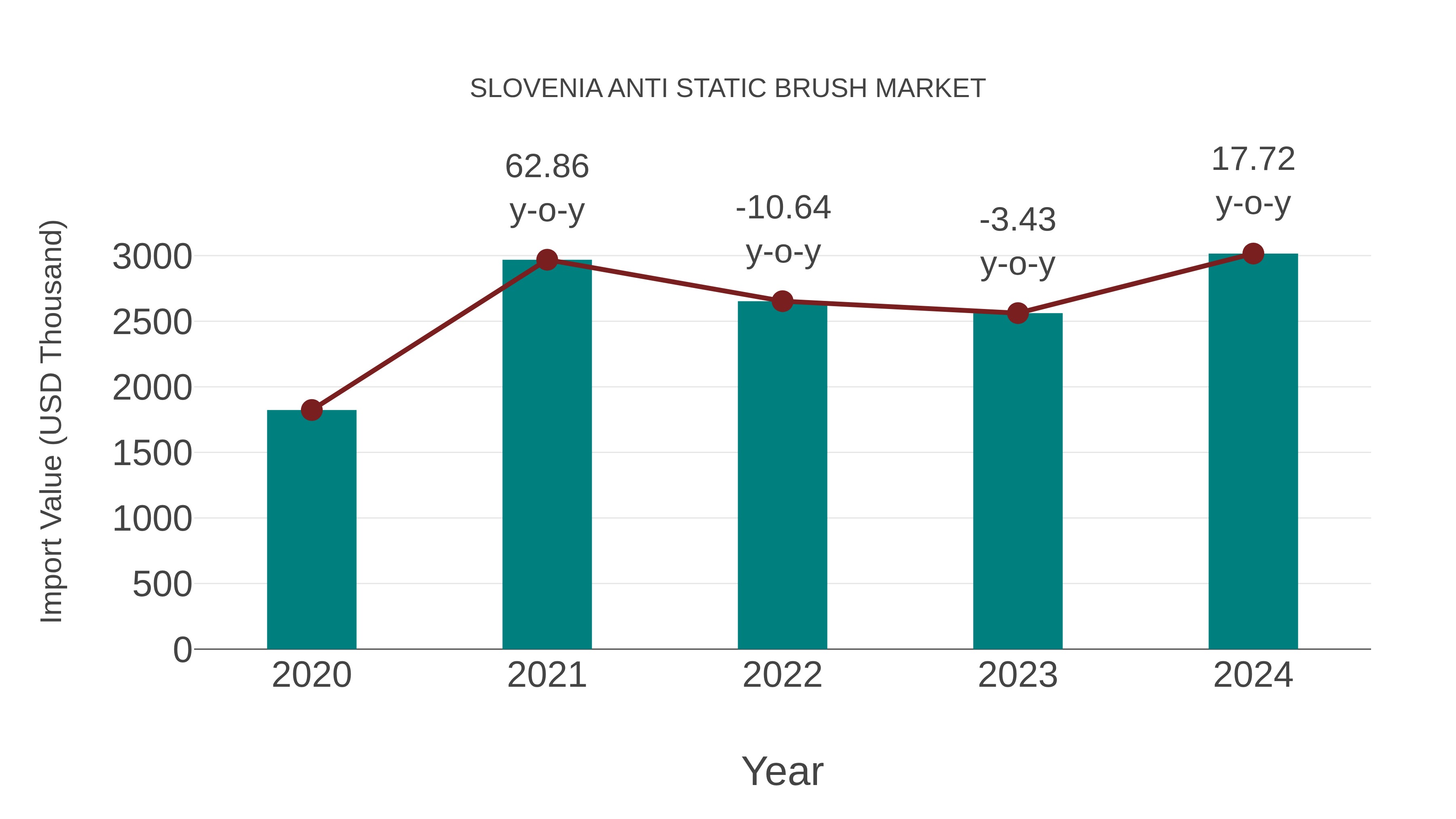  Slovenia Anti Static Brush Market: Import Trend Analysis